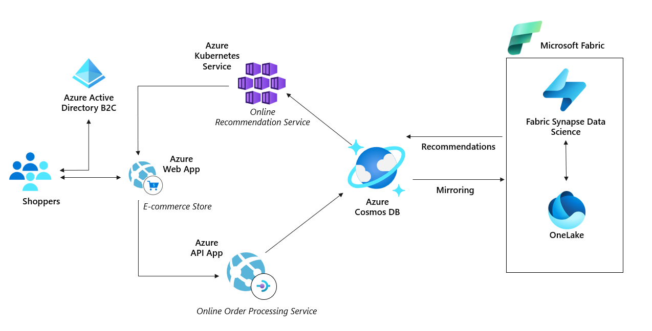 Screenshot van Azure Synapse Analytics software.