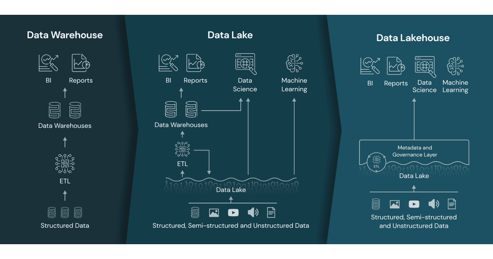 Screenshot van Databricks Delta Lake software.