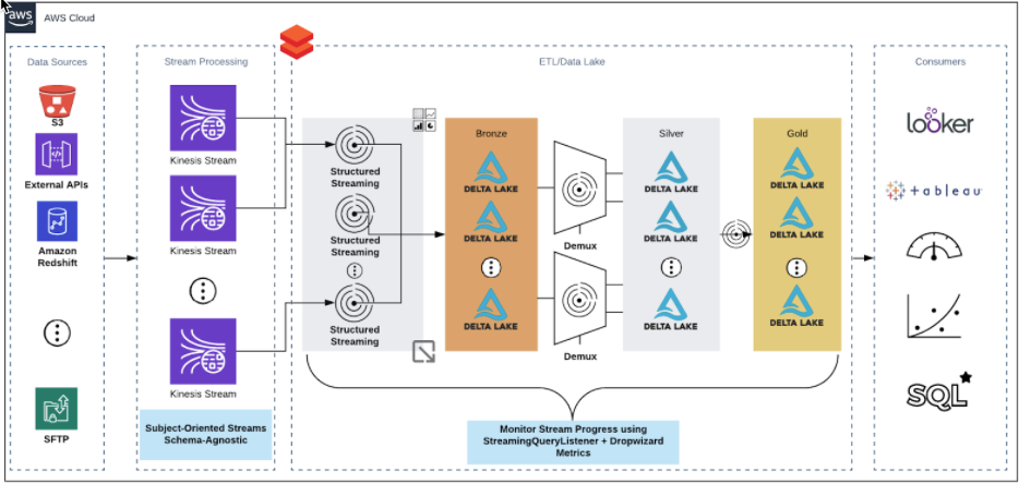 Schema van Databricks Delta Lake.