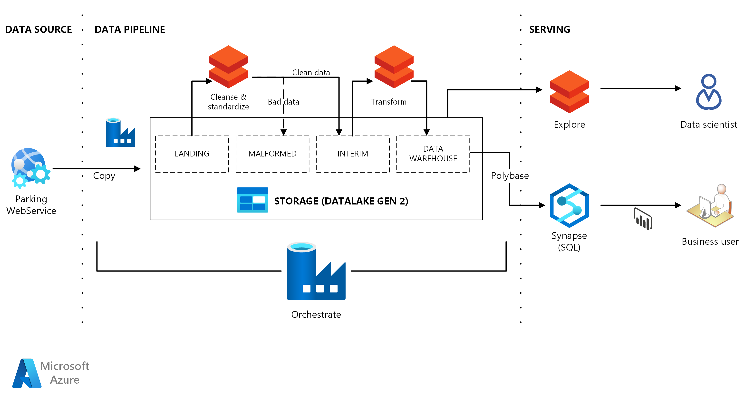 Afbeelding van Microsoft Data Platform tools.