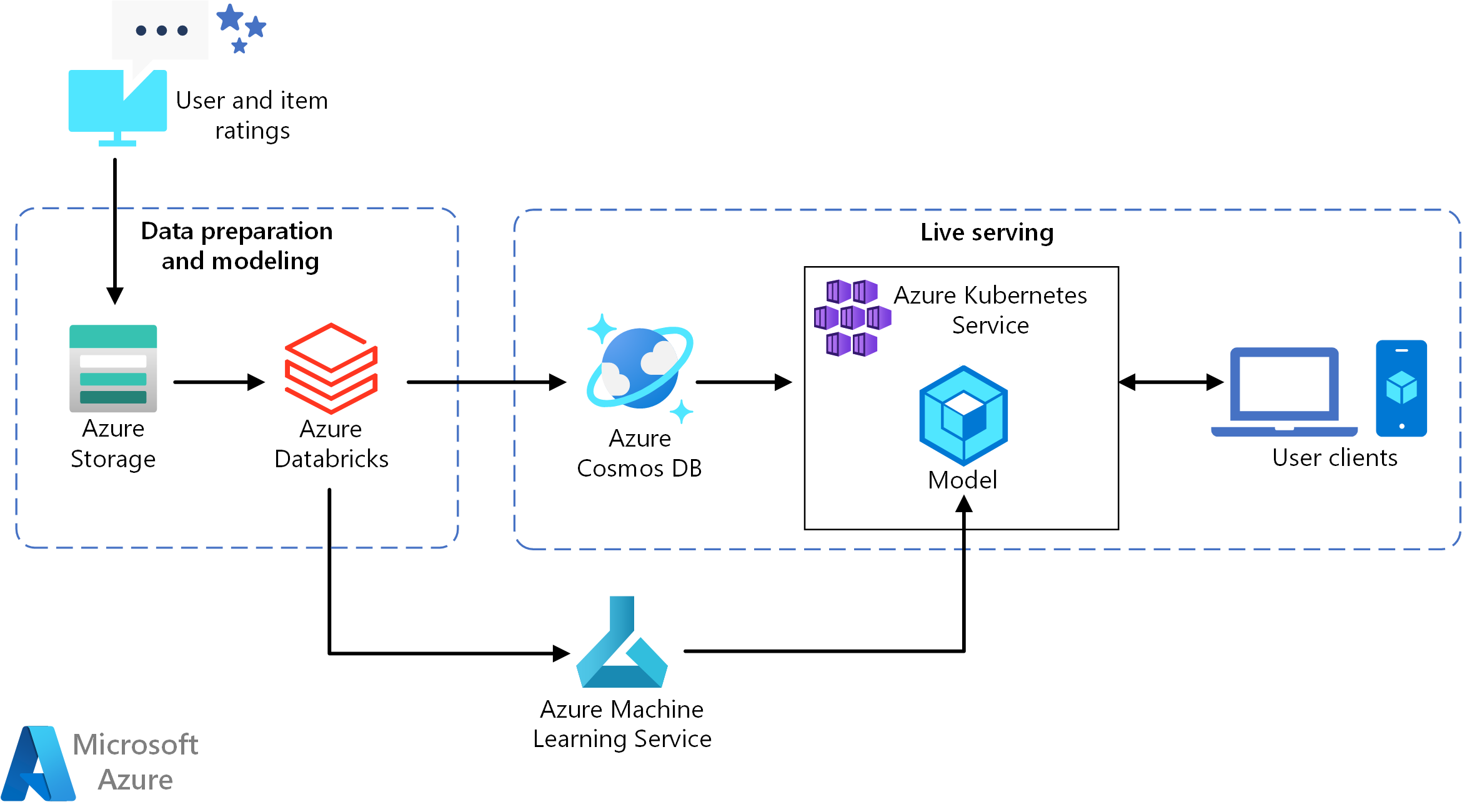 Screenshot van Microsoft Machine Learning software.