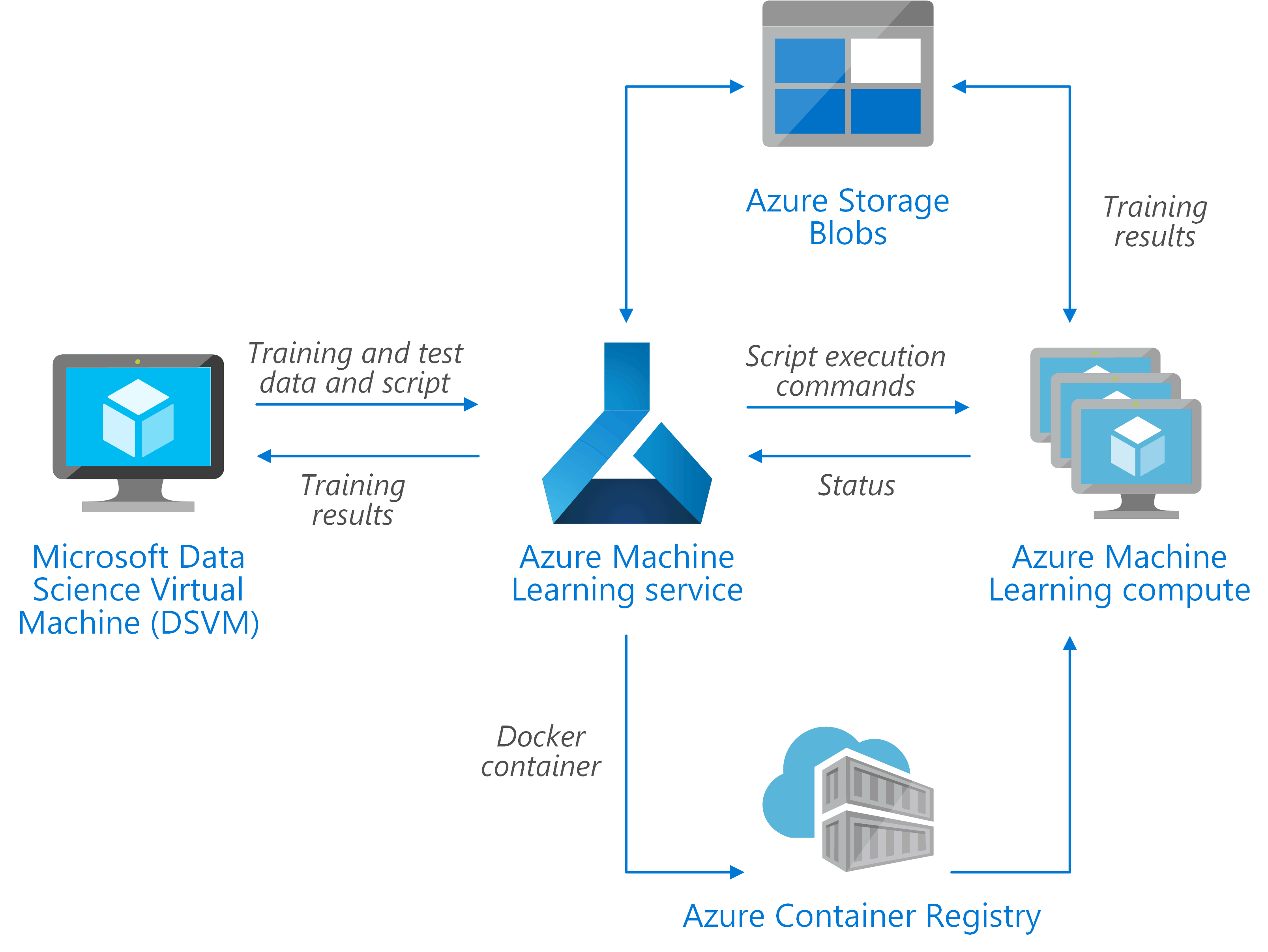 Afbeelding van Microsoft Machine Learning tools.