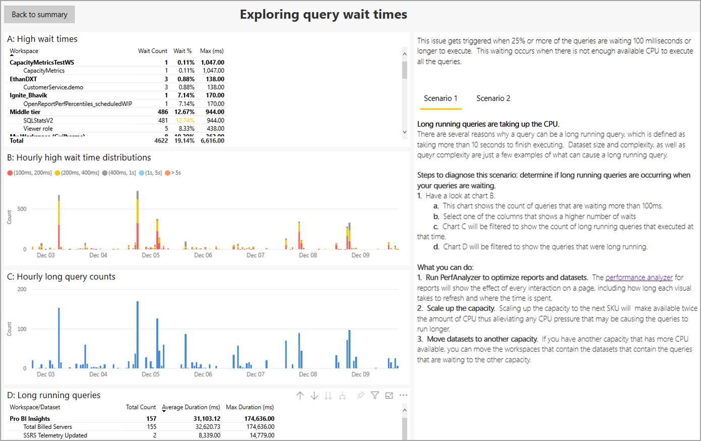 Schema van Power BI Premium.