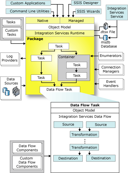 Afbeelding van SSIS tools.