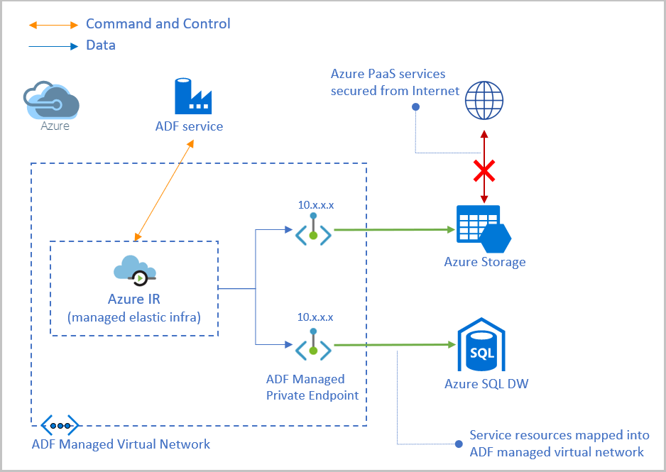 Afbeelding van Azure Data Factory tools.