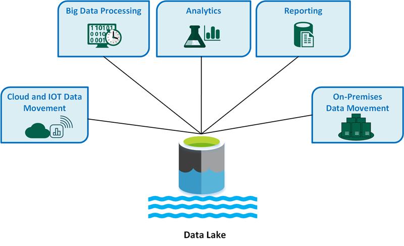 Afbeelding van Azure Data Lake tools.