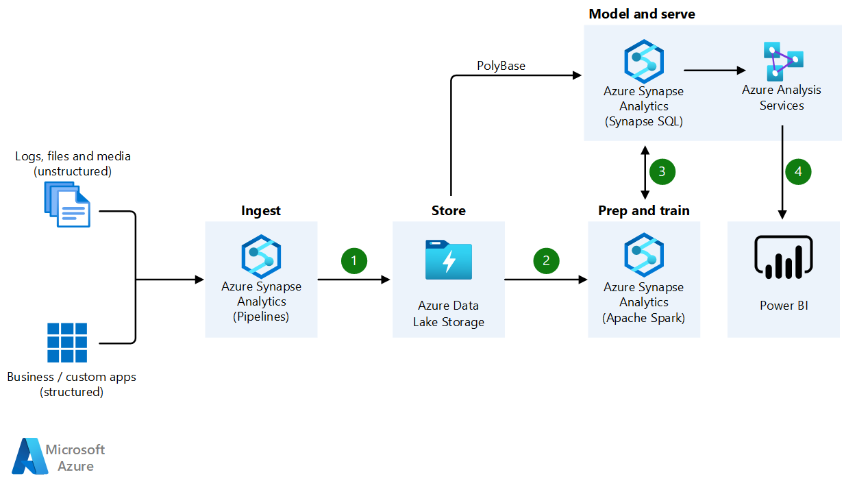 Screenshot van Azure Data Warehouse software.