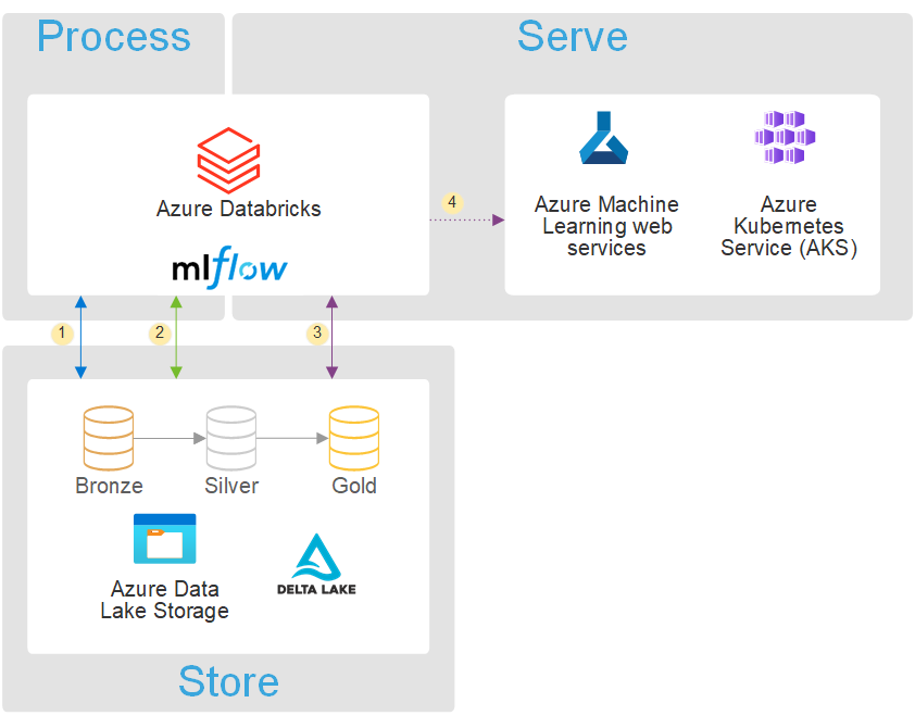 Screenshot van Azure Databricks software.