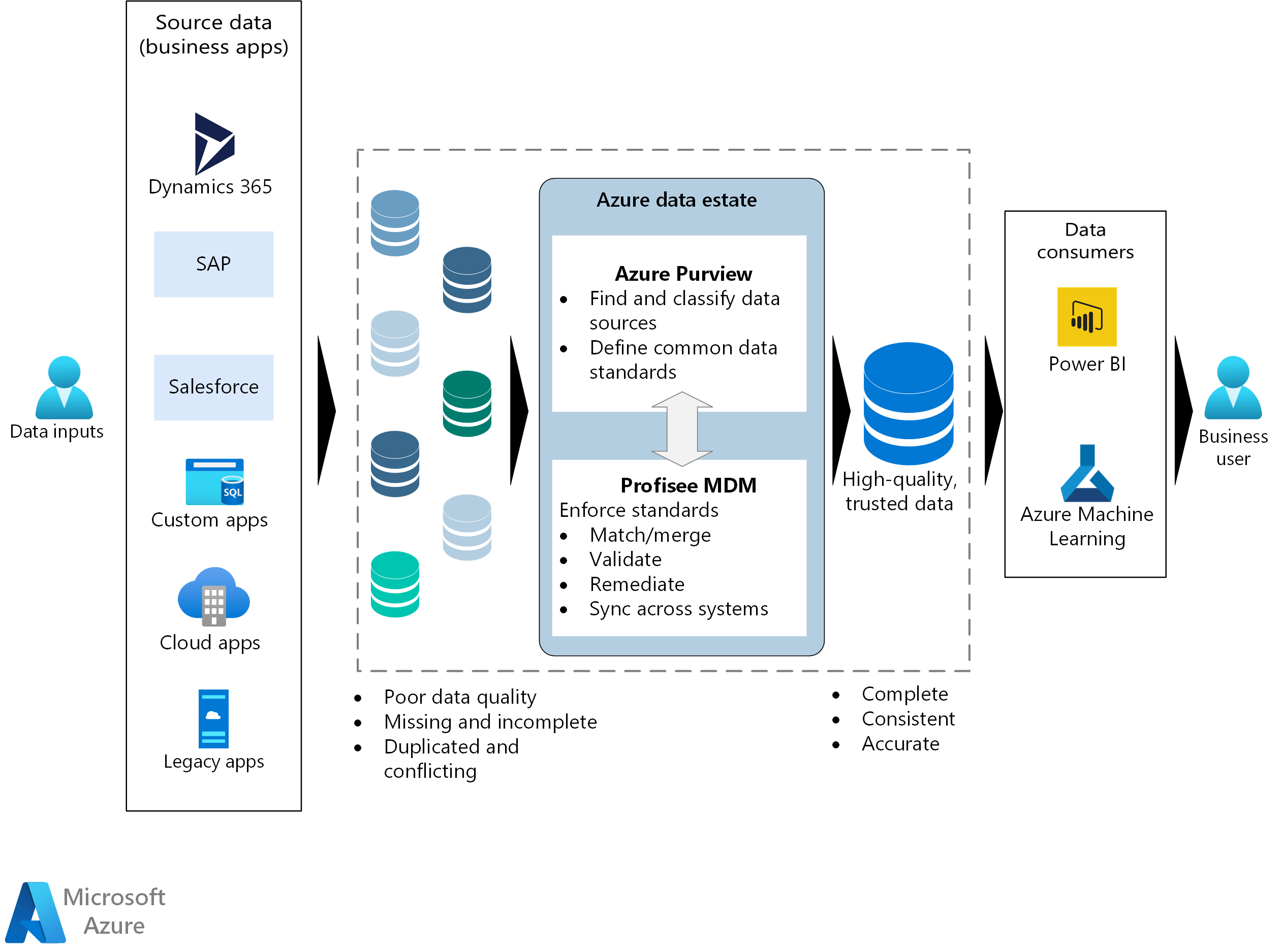 Screenshot van Azure Purview software.