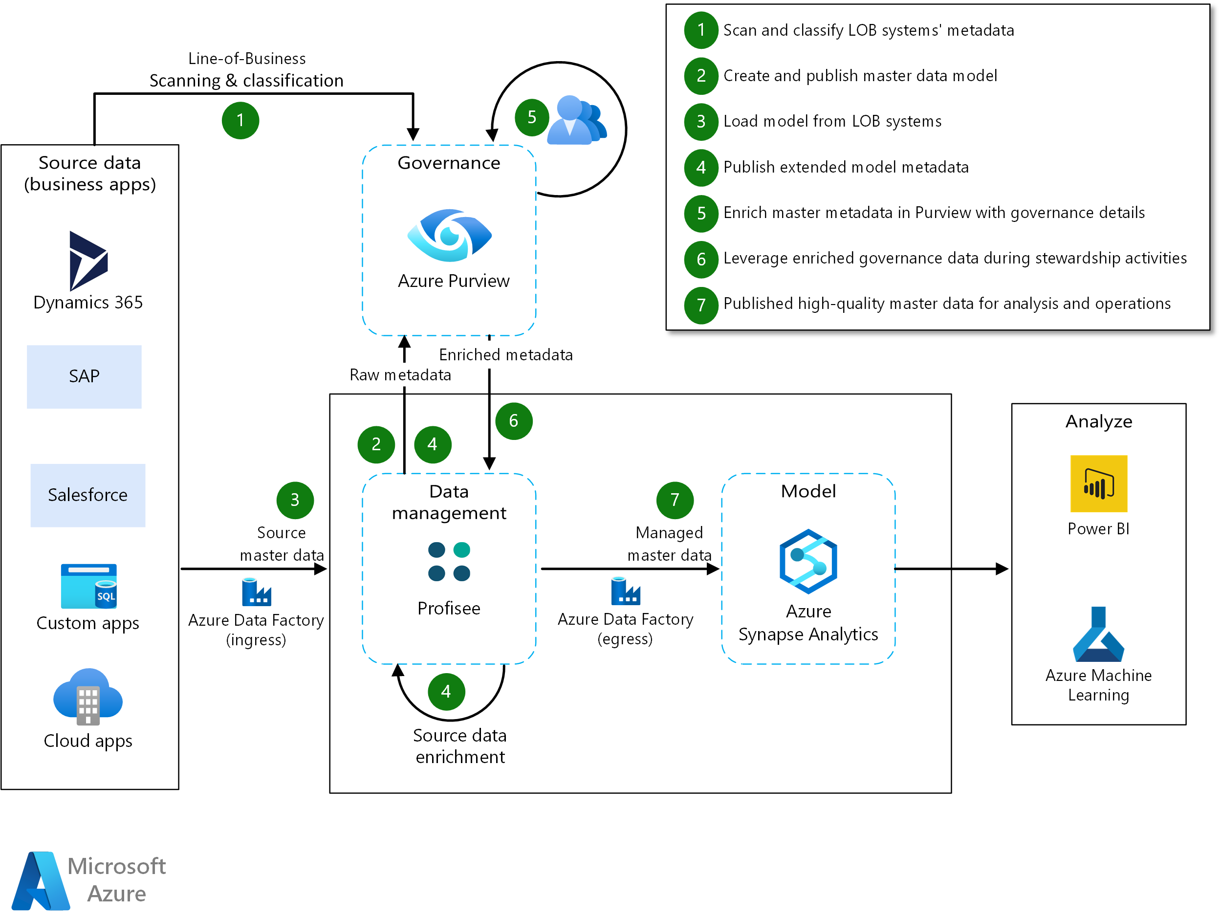 Afbeelding van Azure Purview tools.