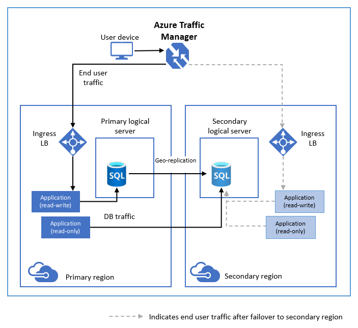 Screenshot van Azure SQL Server Replication software.