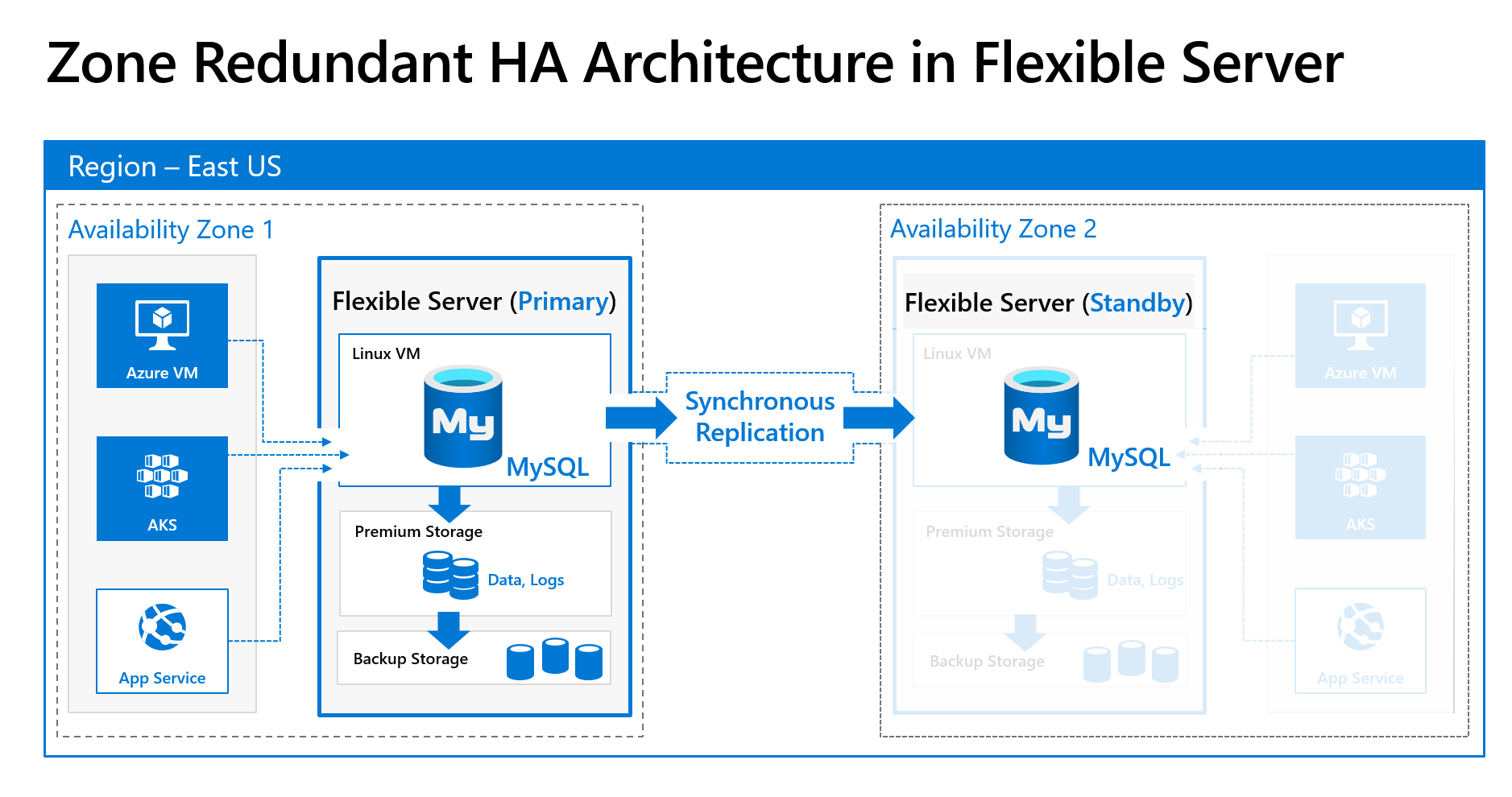 Schema van Azure SQL Server Replication.