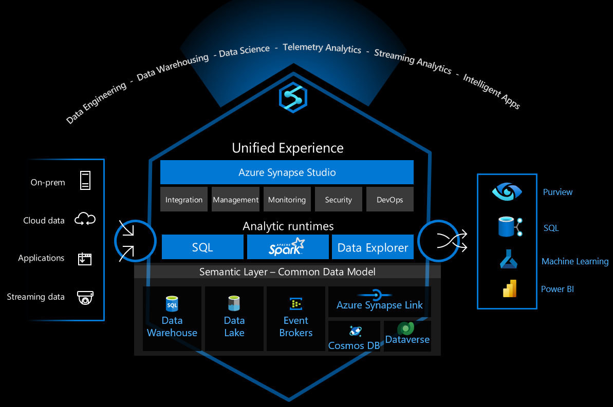 Screenshot van Azure Synapse Analytics software.