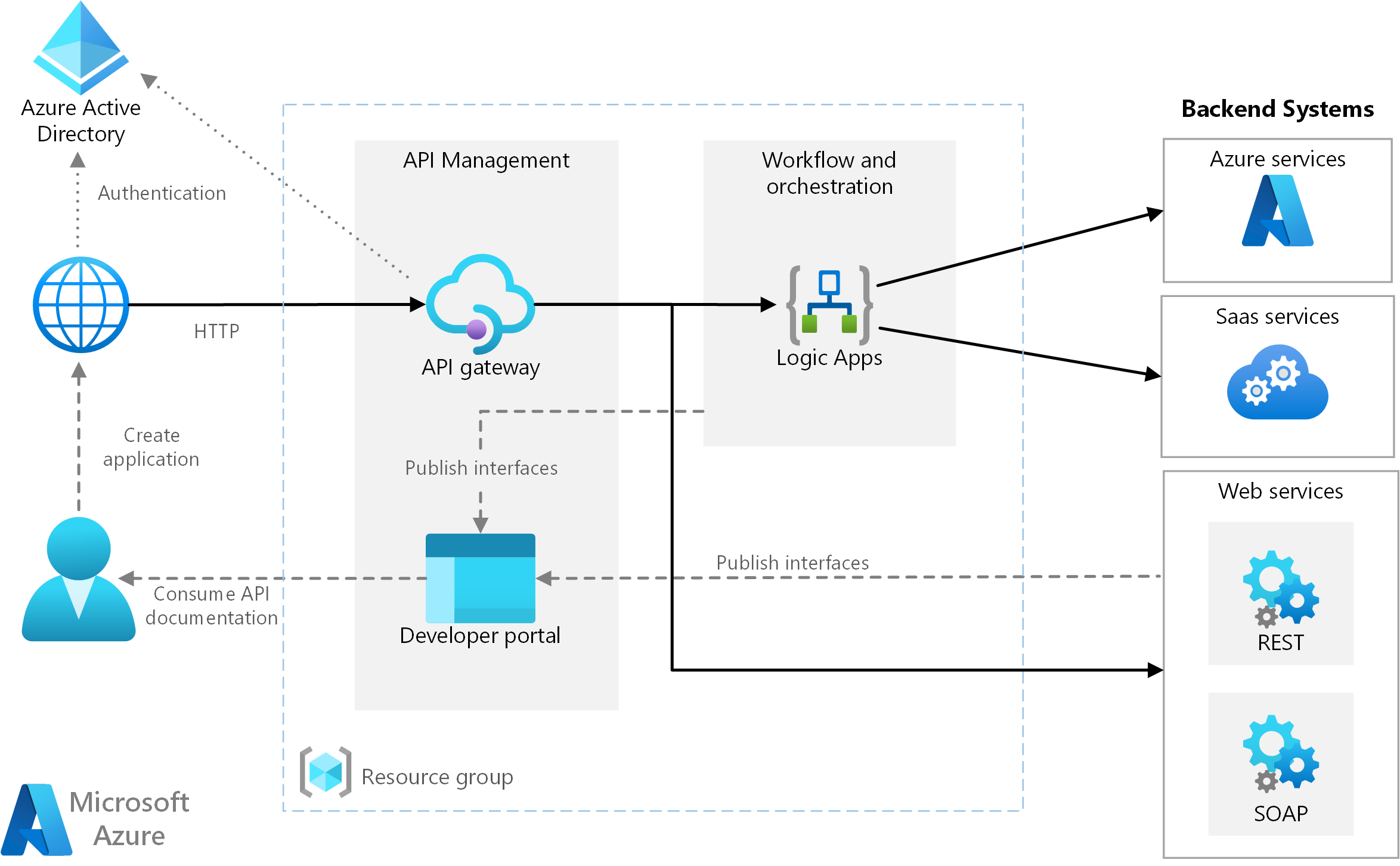 Afbeelding van Microsoft Azure tools.