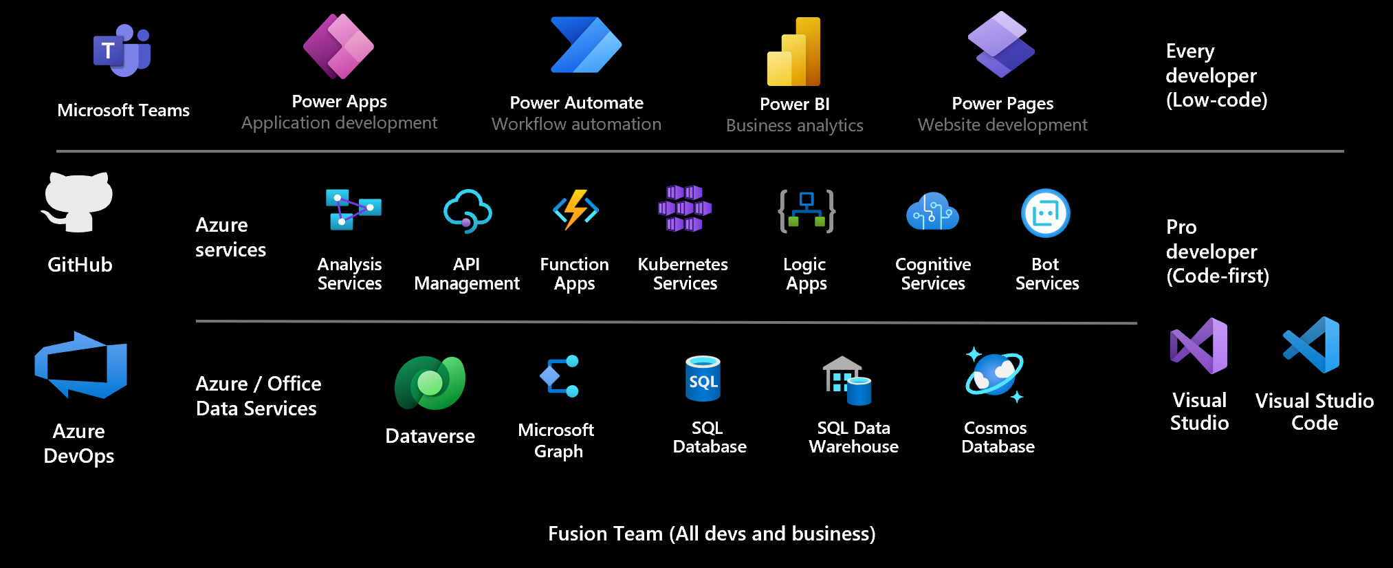 Afbeelding van Microsoft Power Platform tools.