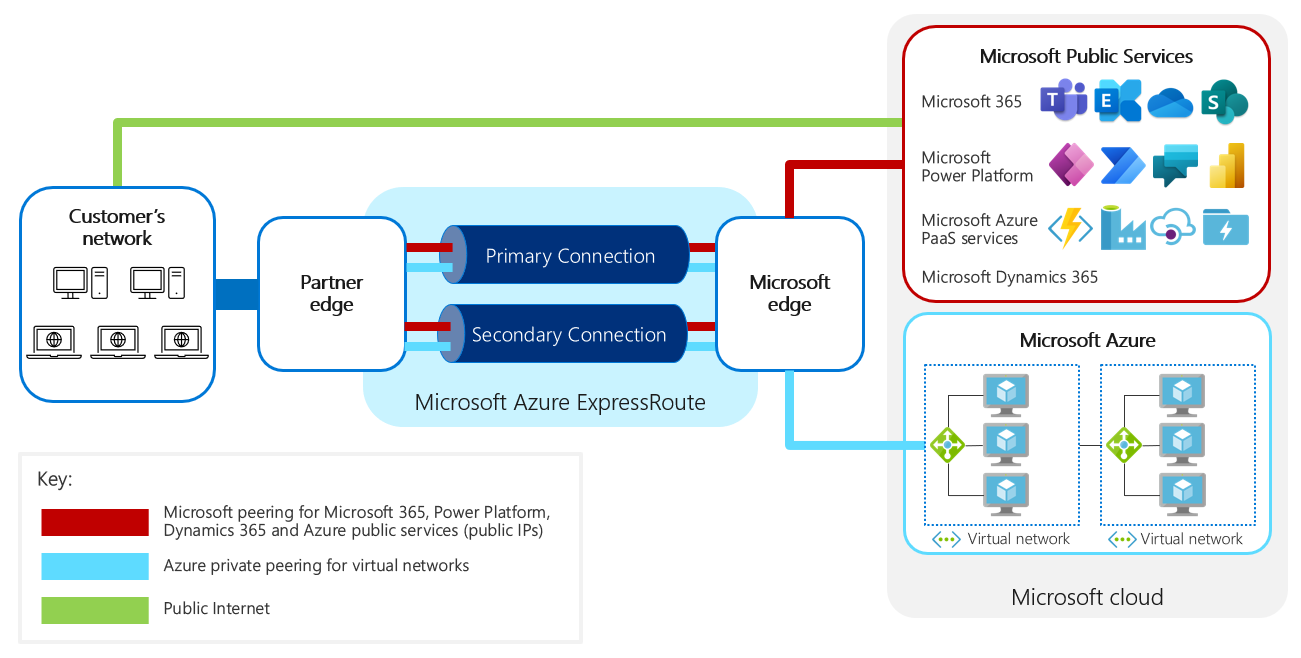 Schema van Microsoft Power Platform.