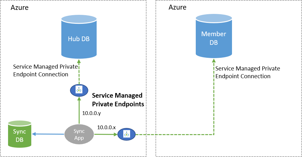 Schema van Sql Data Sync.