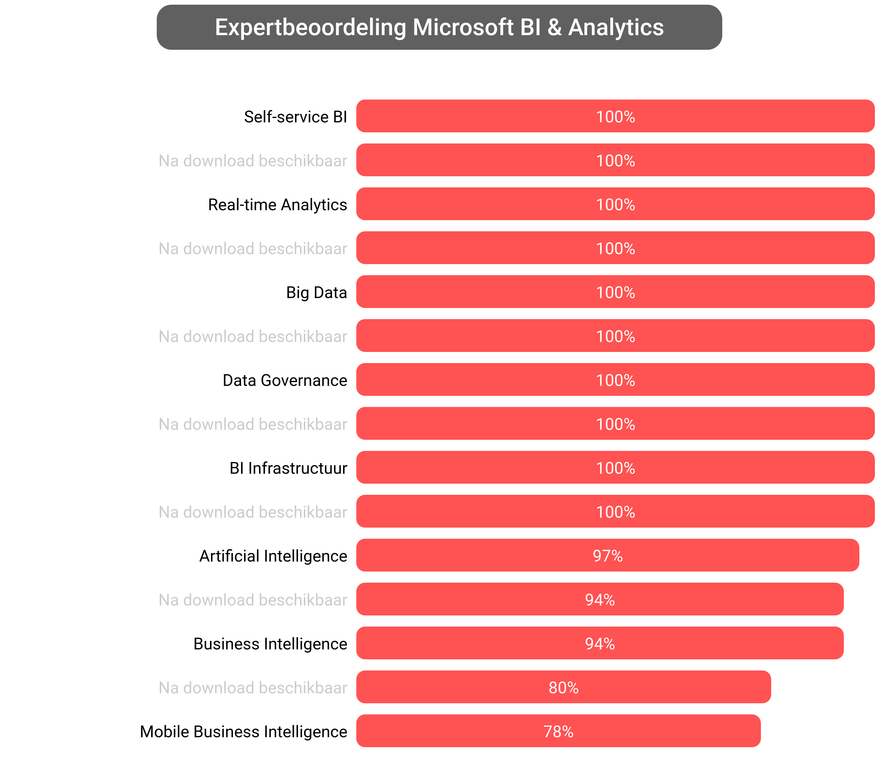 Score van Microsoft Business Intelligence software.