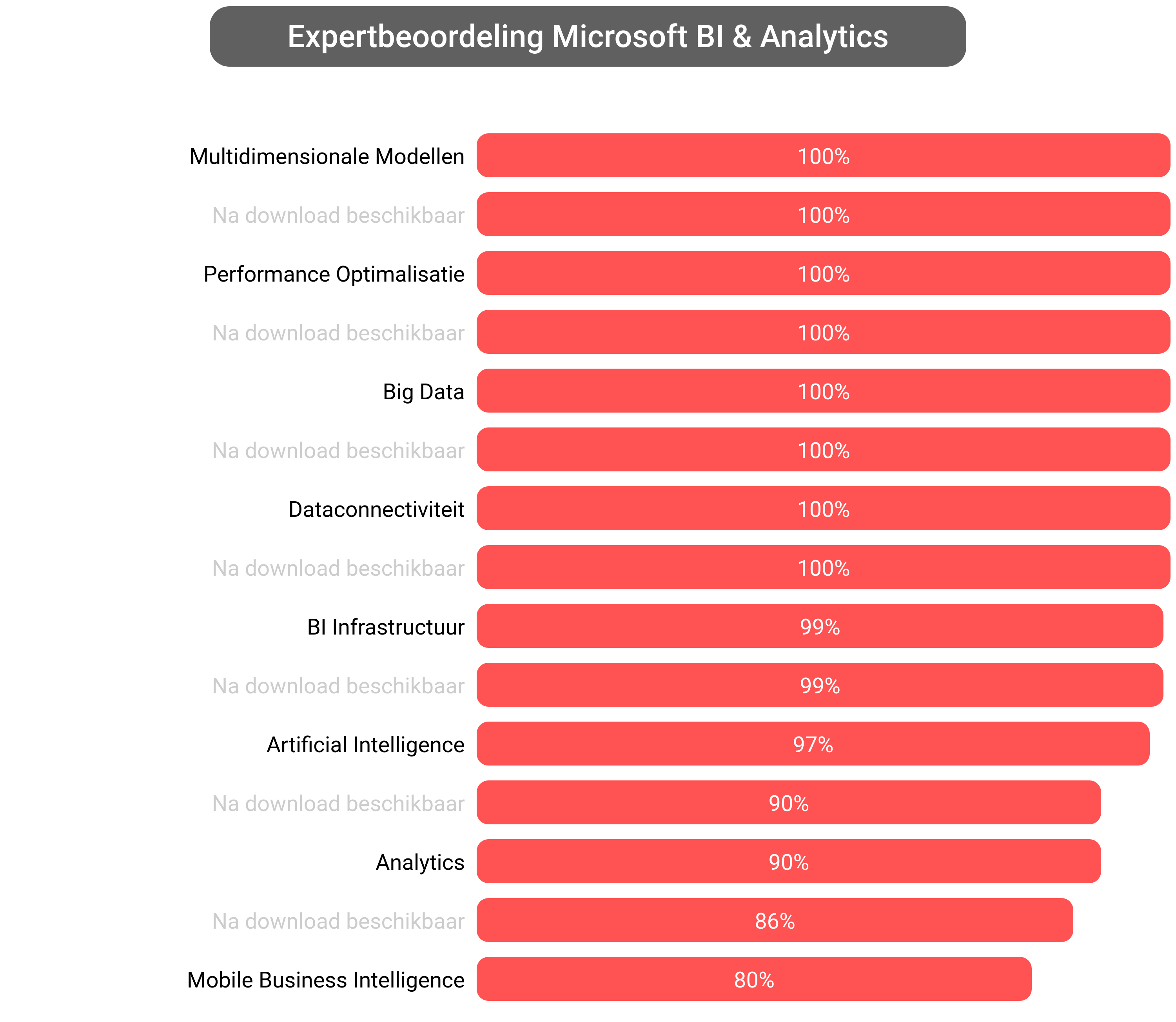 Score van Microsoft Business Intelligence software.