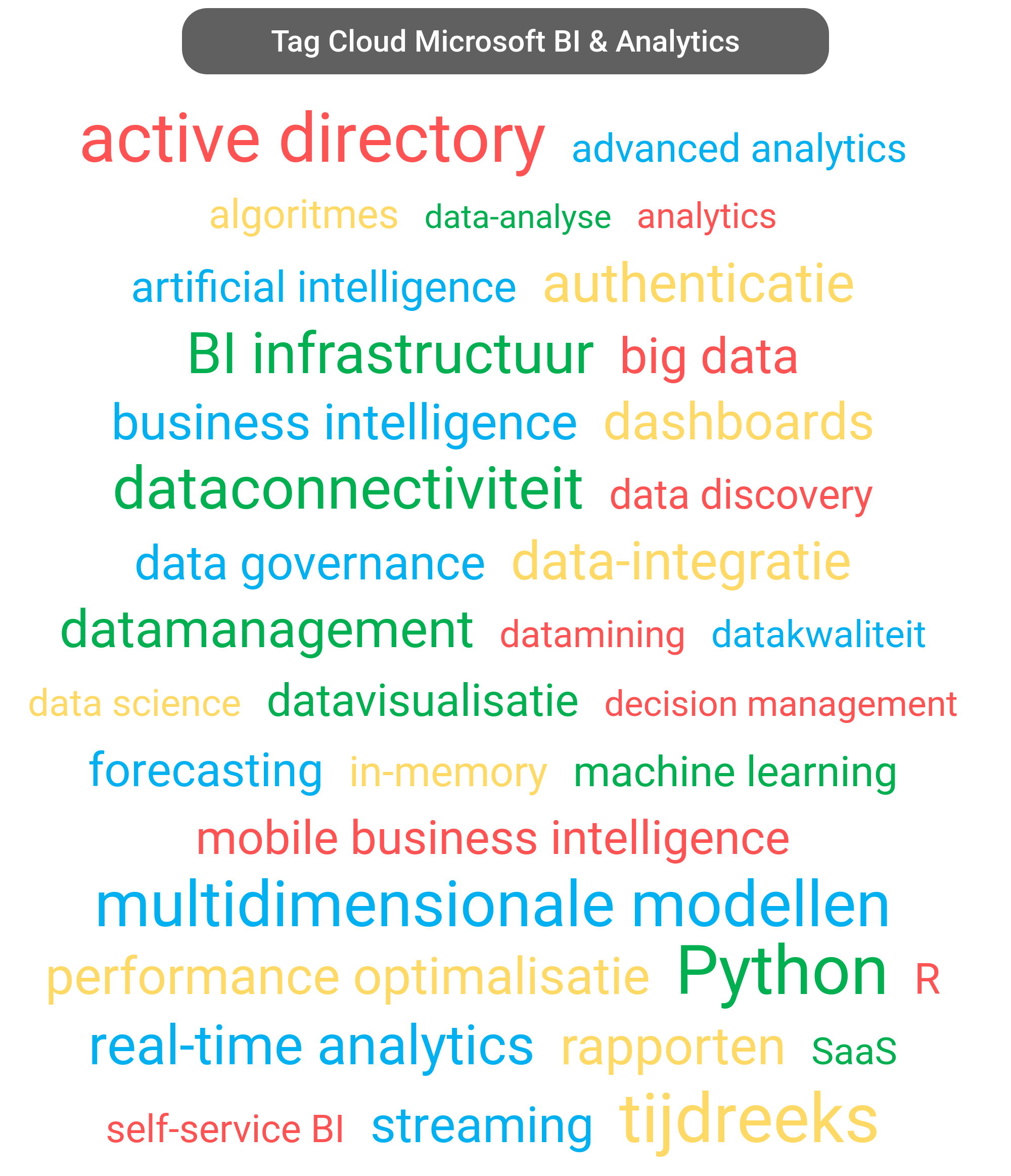 Tag cloud van Microsoft Business Intelligence tools.