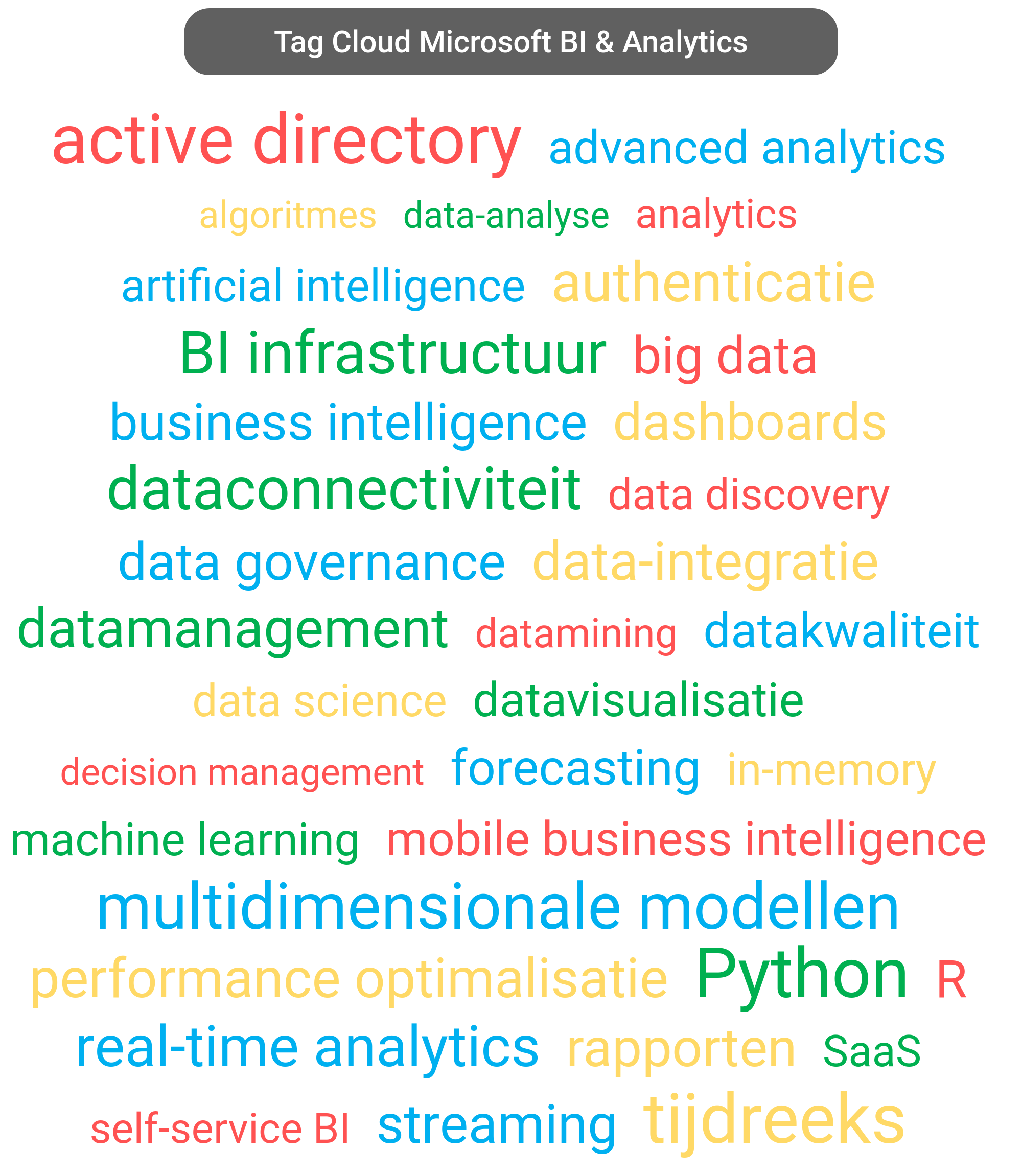 Tag cloud van Microsoft Business Intelligence tools.