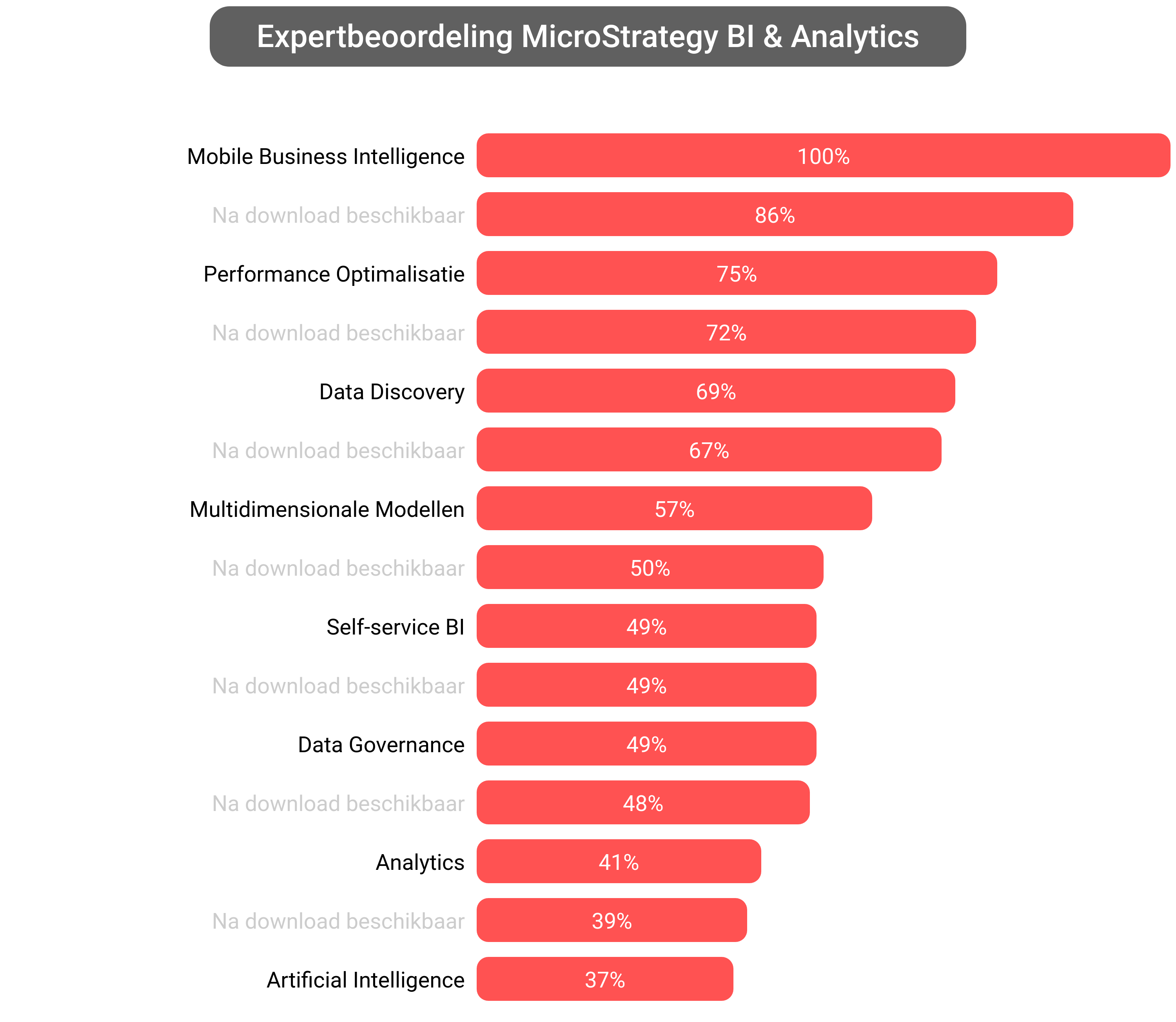 Score van MicroStrategy Analytics software.