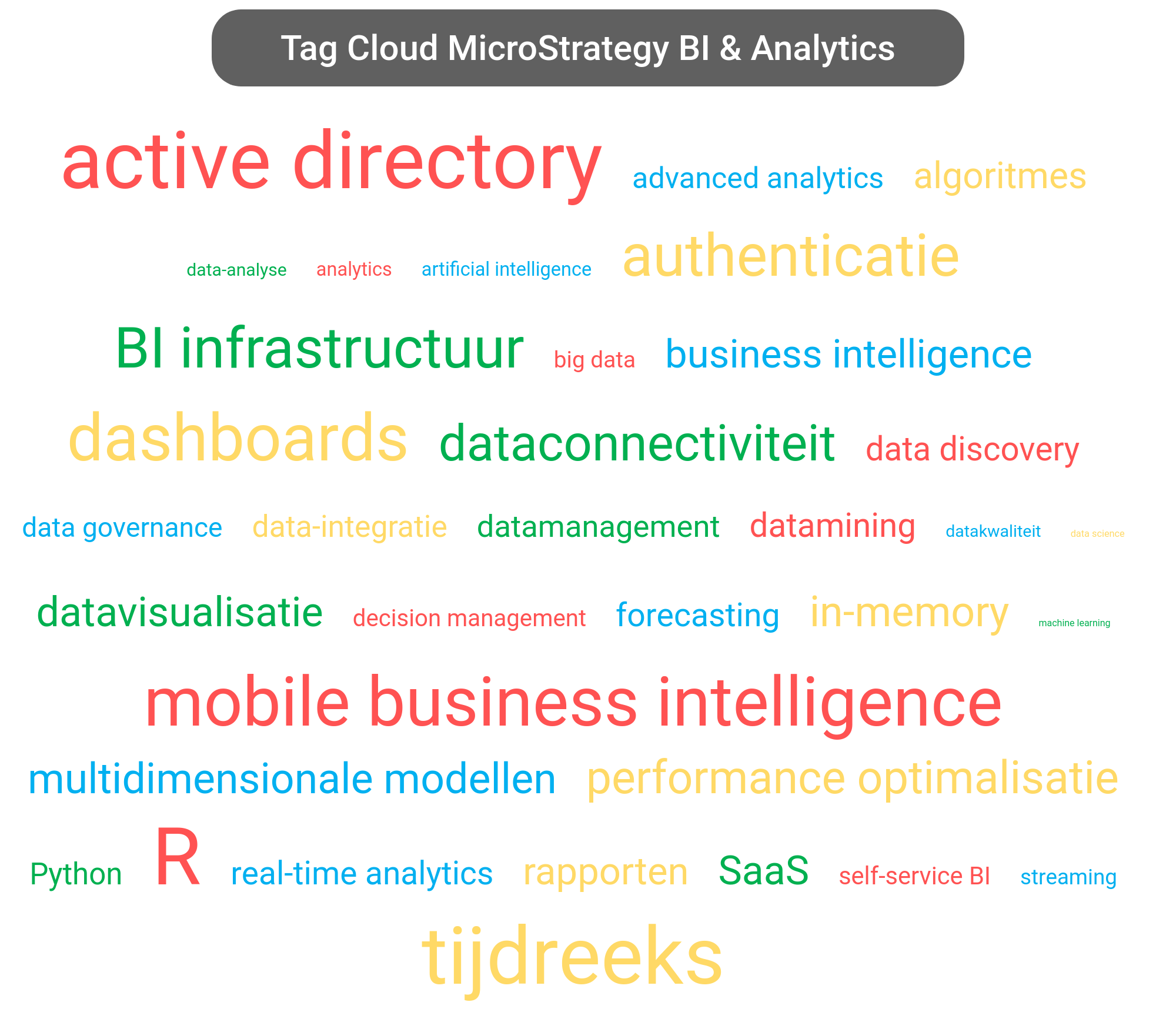 Tag cloud van MicroStrategy Analytics tools.