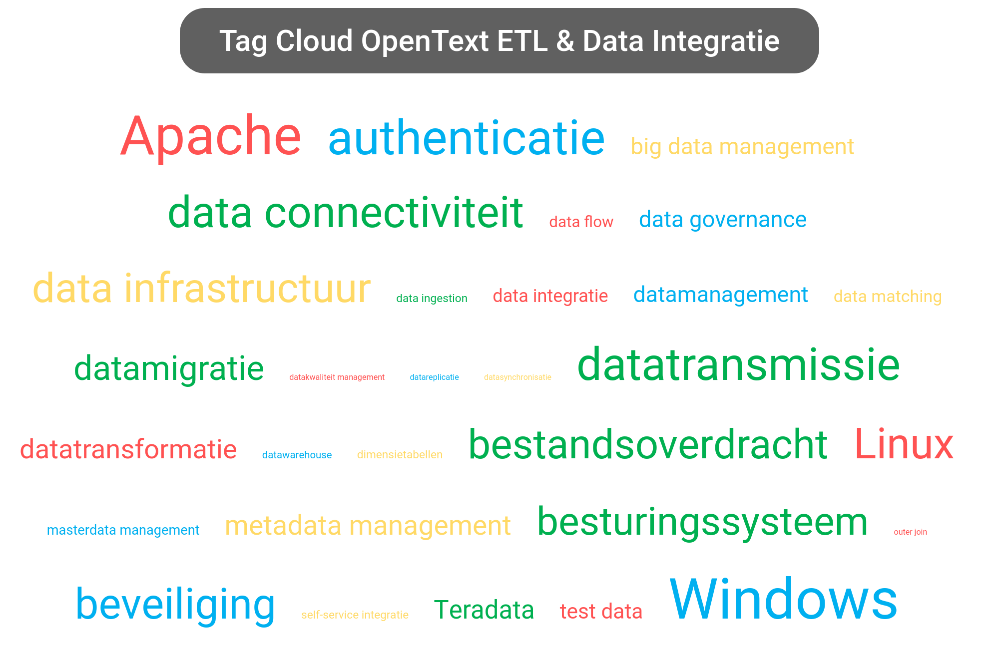 Tag cloud van OpenText Solutions tools.