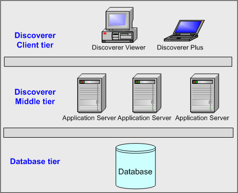 Afbeelding van Oracle Bis Discoverer tools.