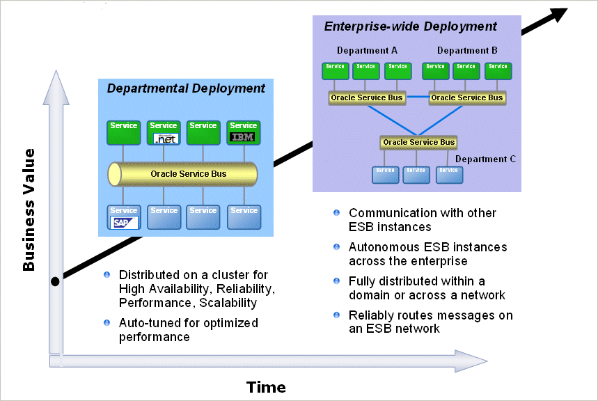 Screenshot van Oracle Service Bus software.