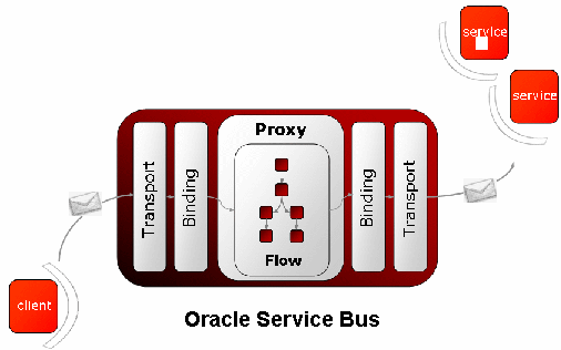 Afbeelding van Oracle Service Bus tools.