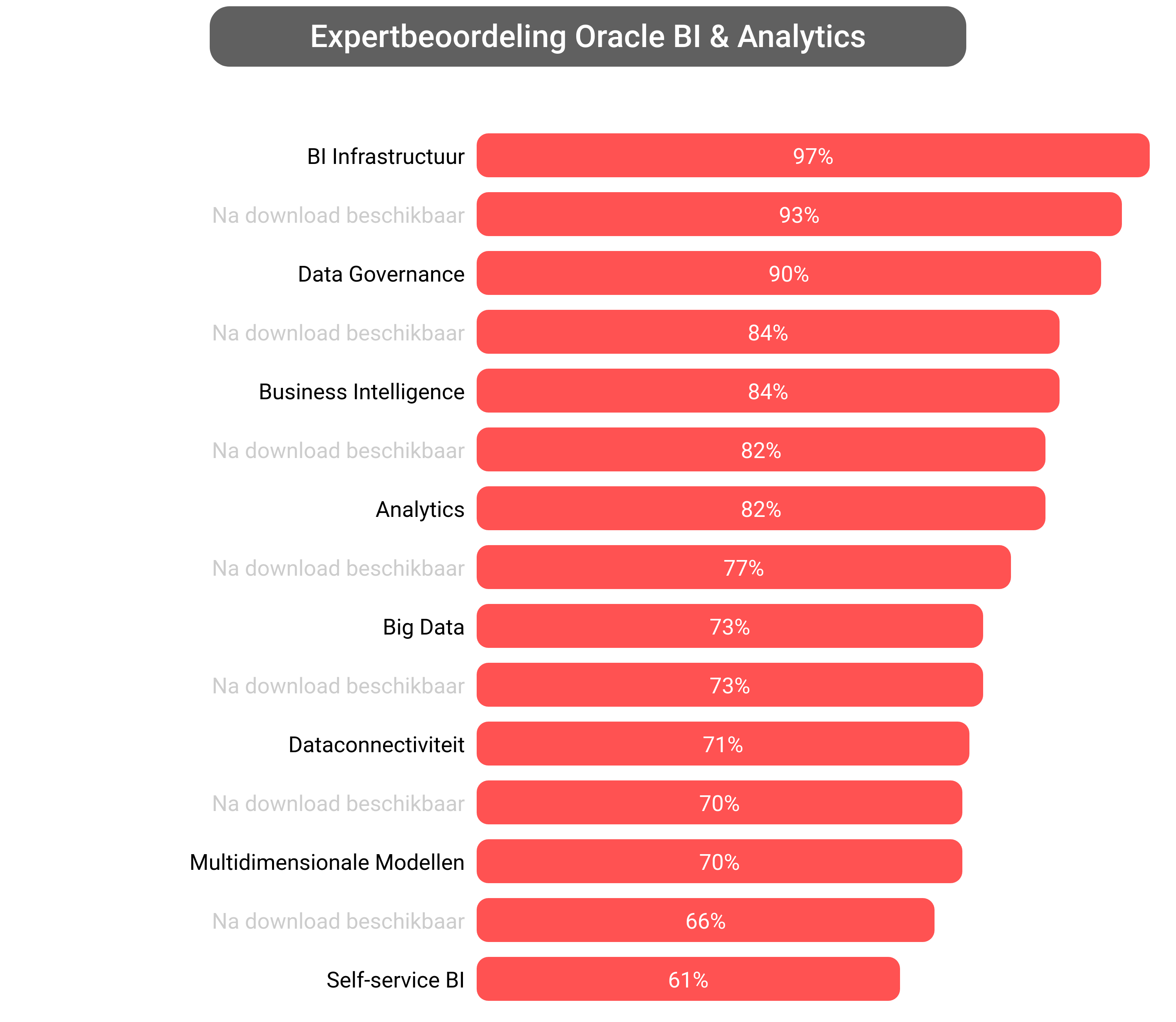 Score van Oracle Analytics software.