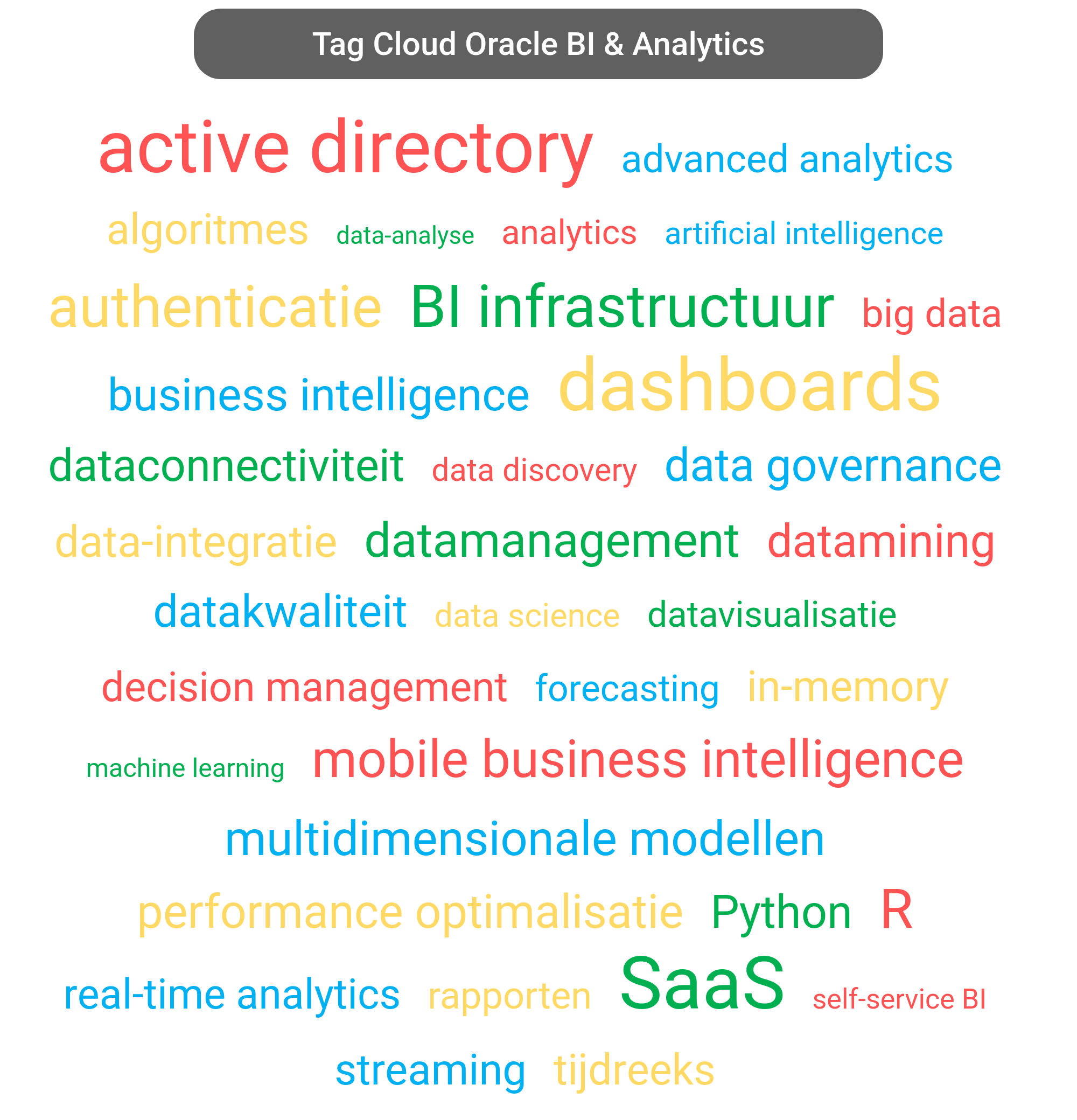 Tag cloud van Oracle Analytics tools.