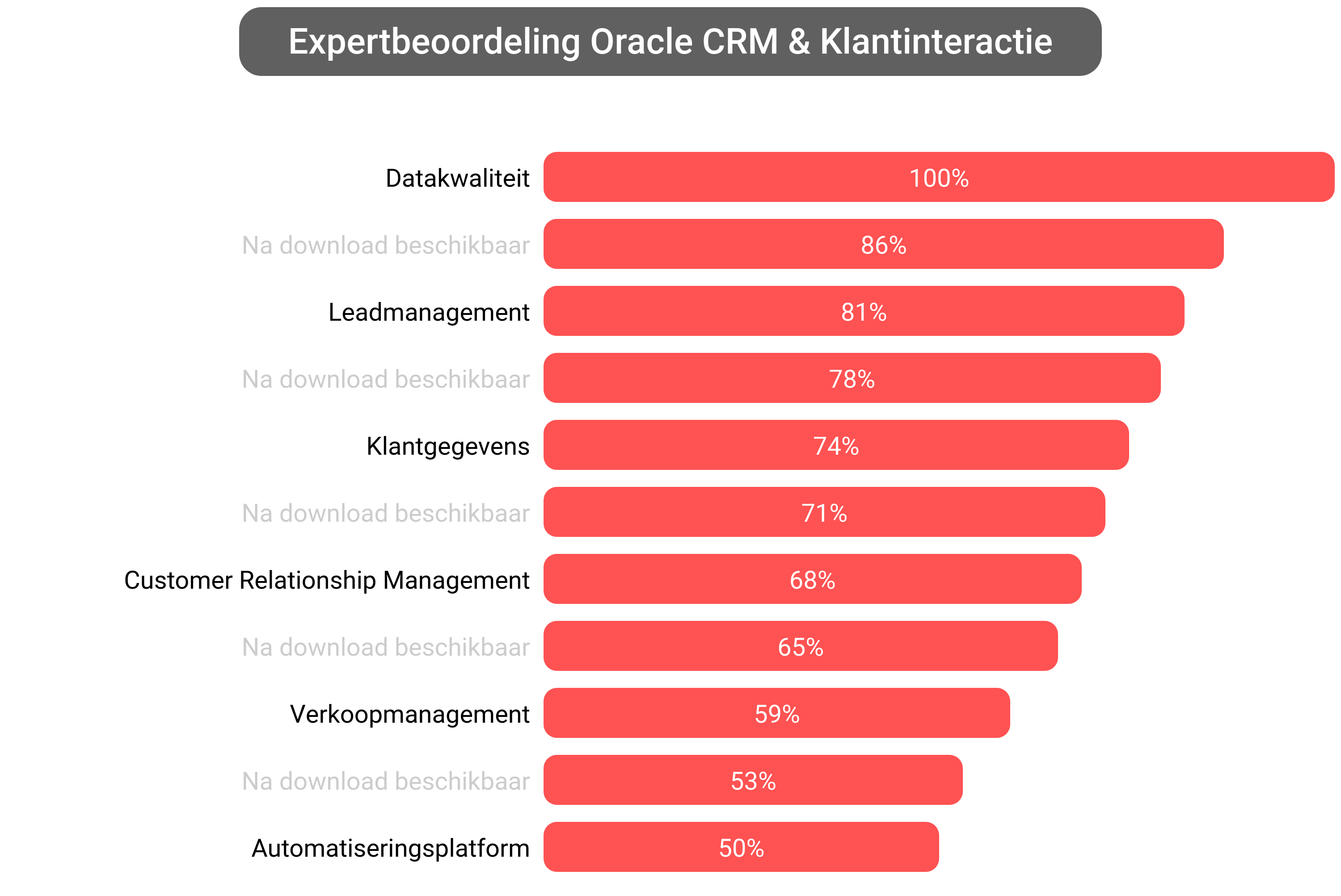 Score van Oracle CRM software.