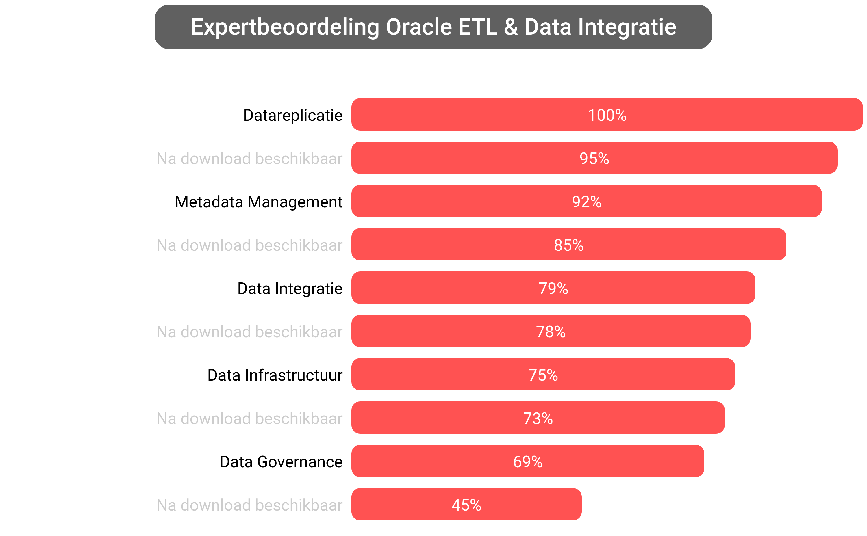 Score van Oracle Data Integration software.