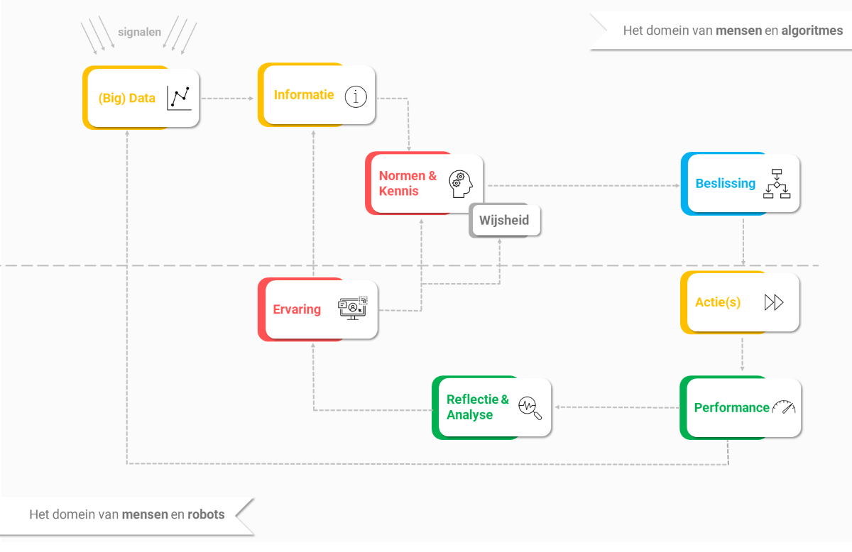 Illustratie van de PDCA-cyclus in besluitvorming