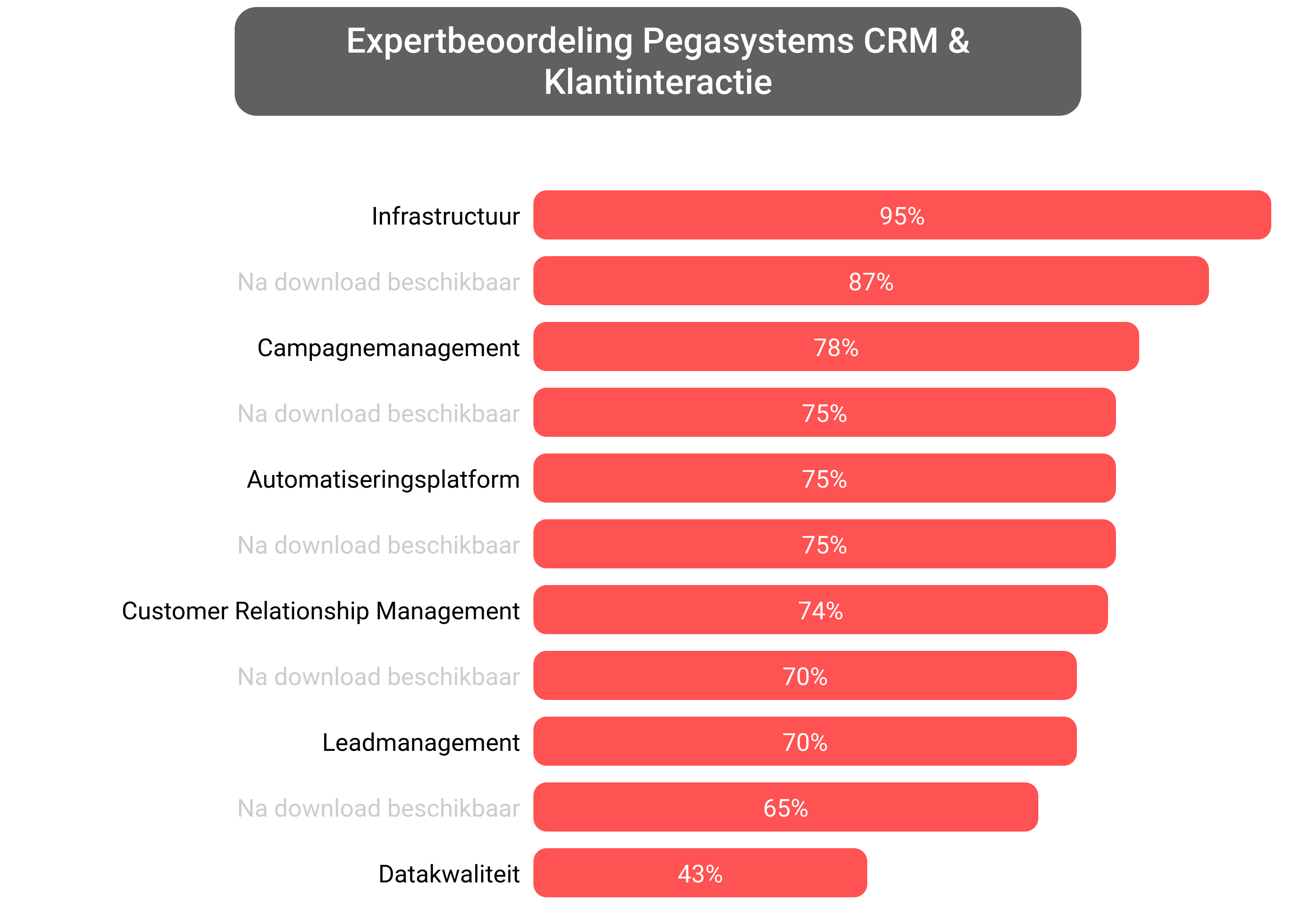 Score van Pega Customer Relationship Management software.