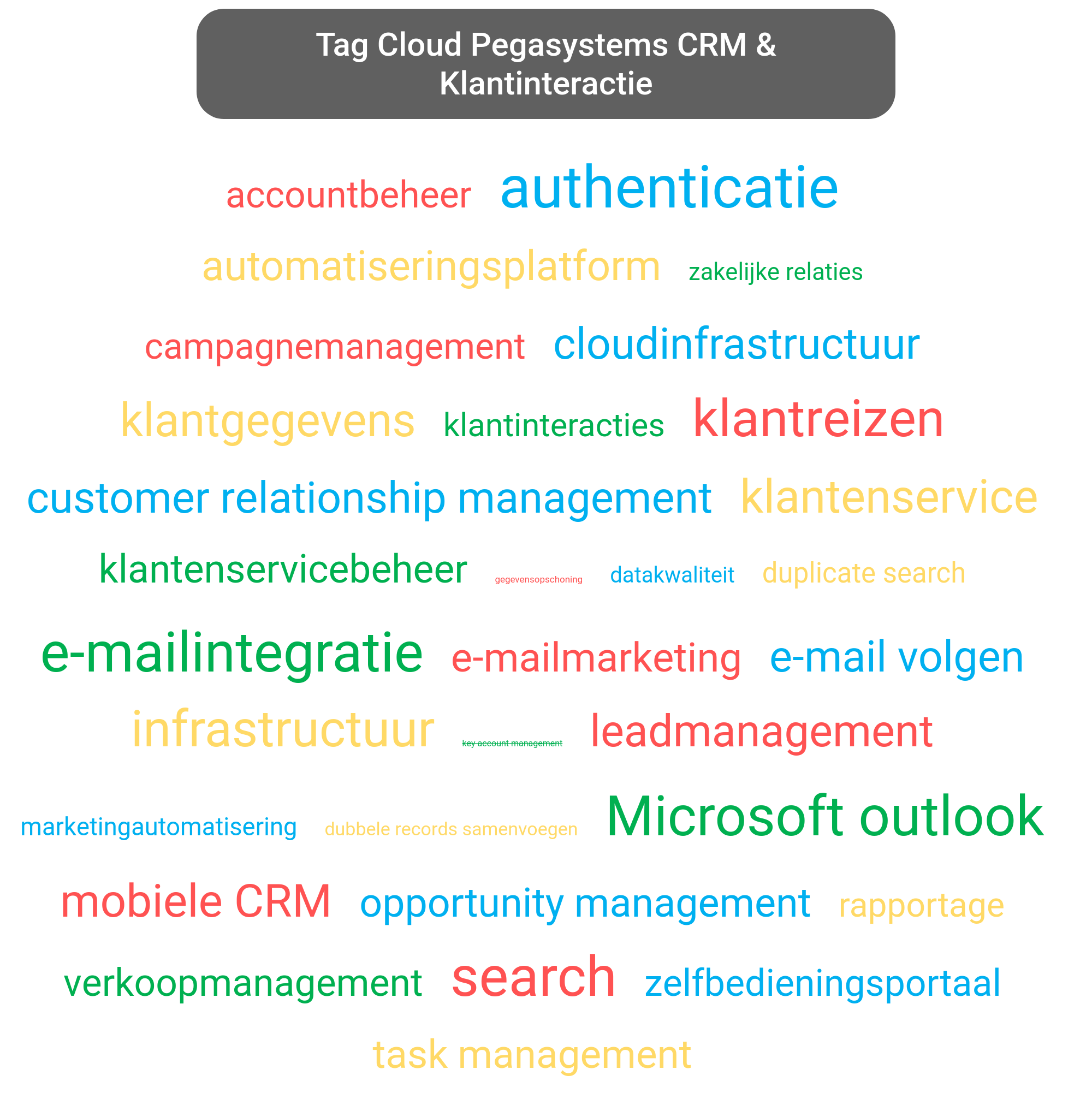 Tag cloud van Pega Customer Relationship Management tools.