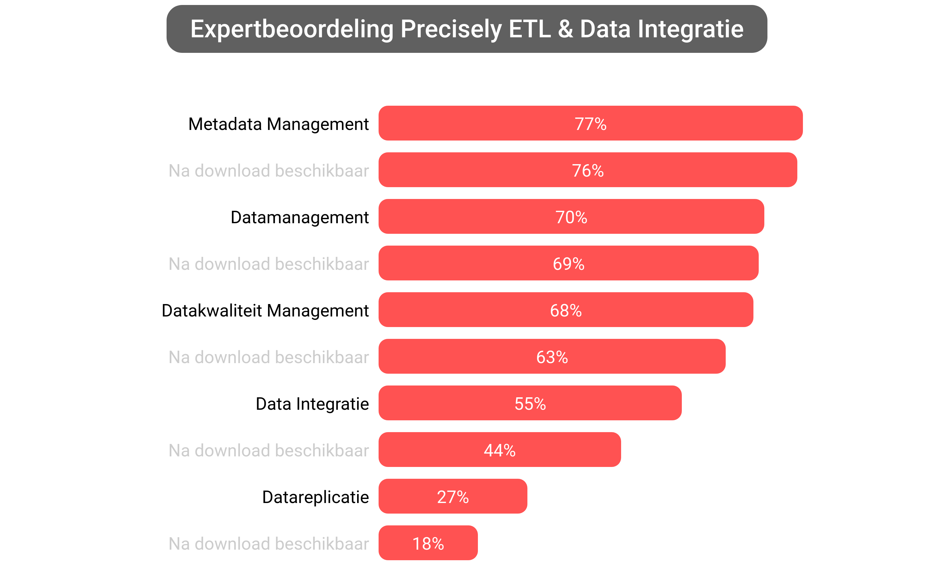 Score van Precisely Data Integration software.