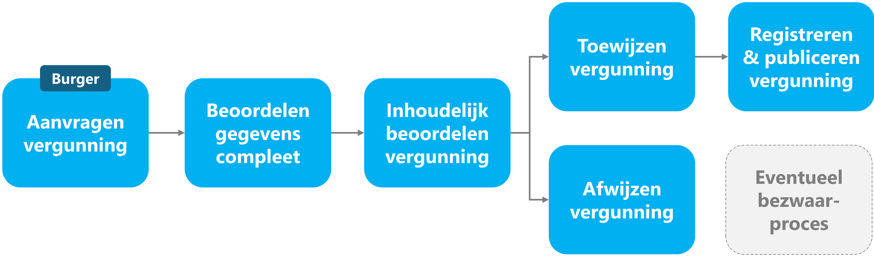 Primair proces voorbeeld van een vergunningenproces bij een gemeente