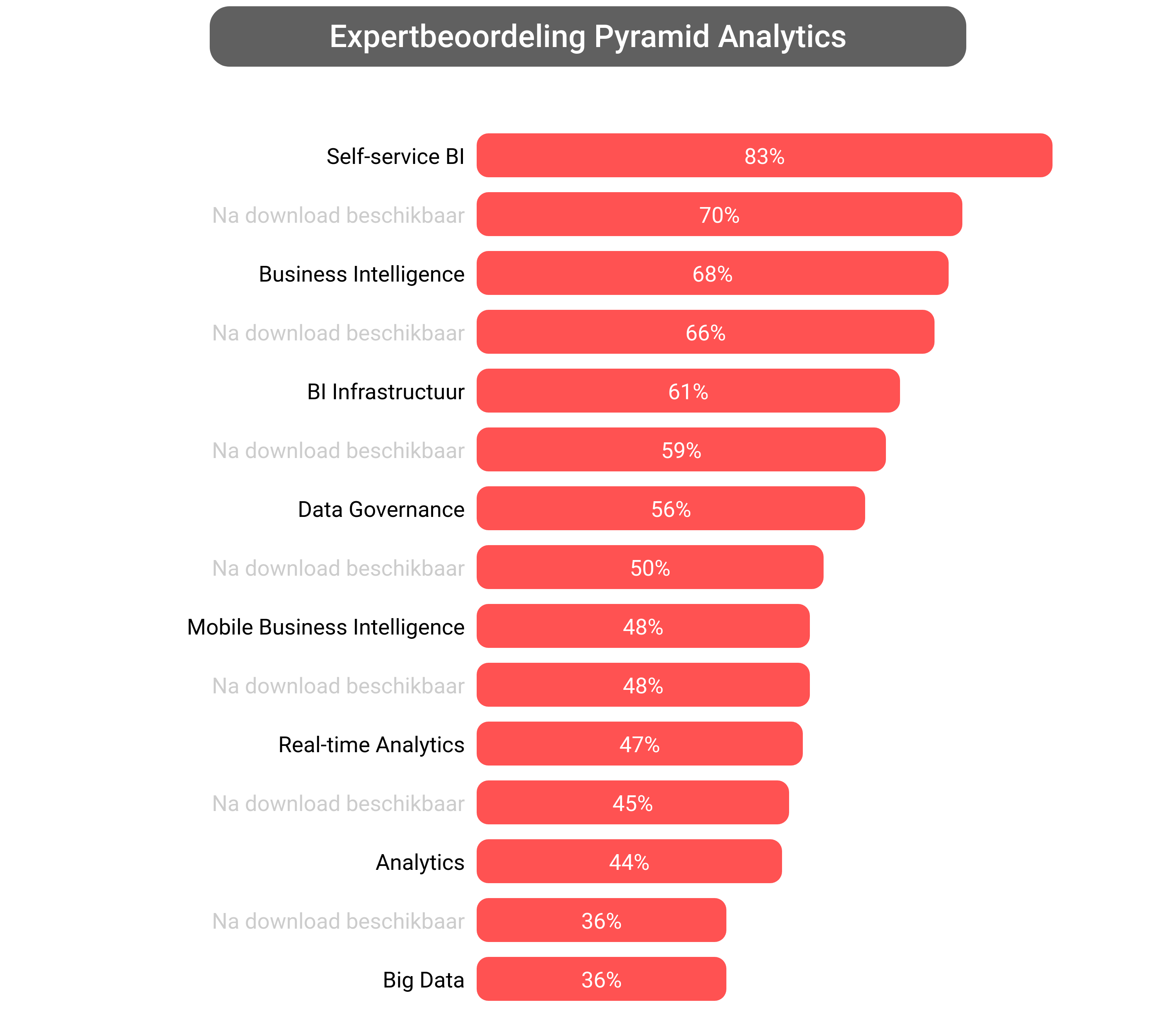 Score van Pyramid Analytics software.