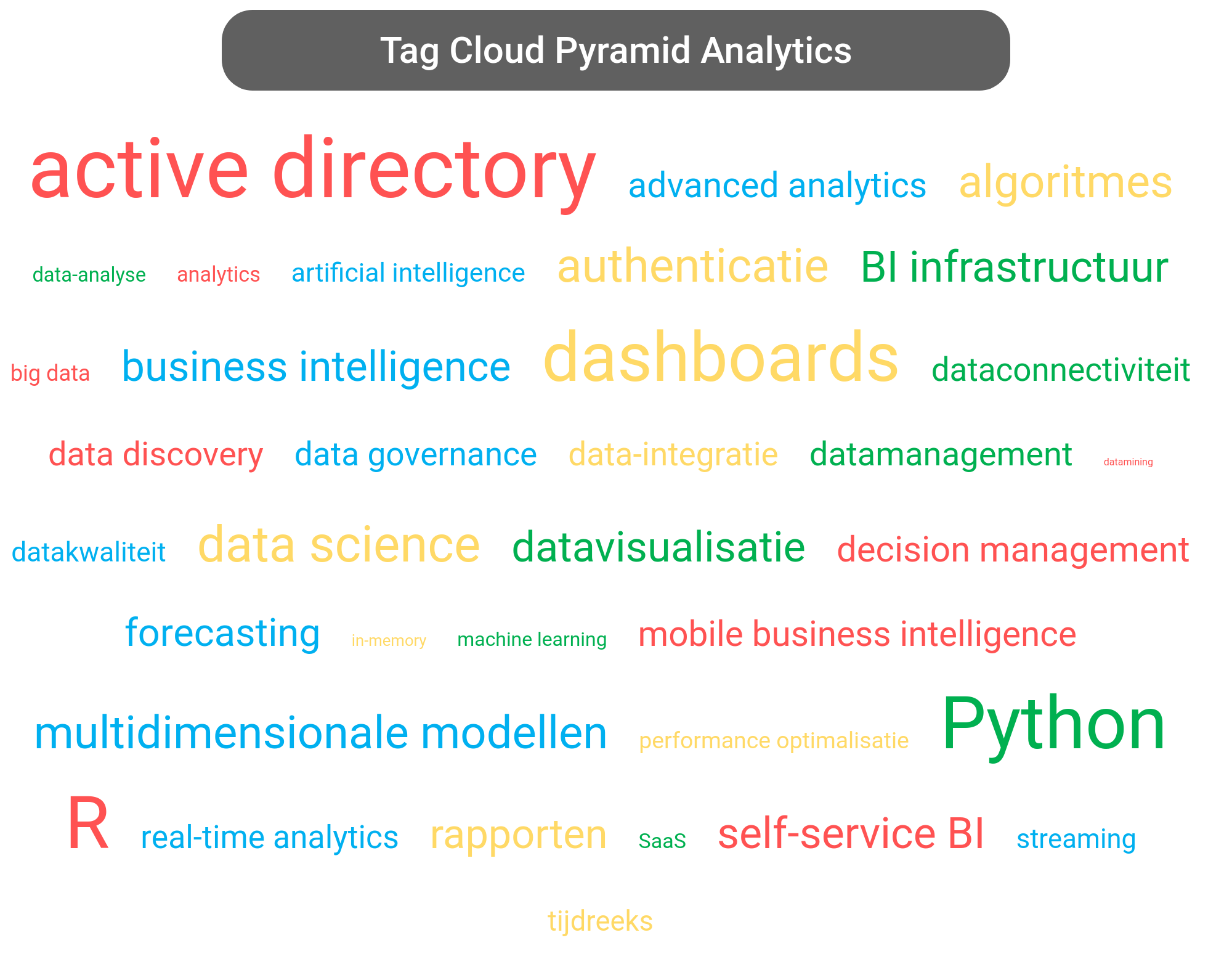 Tag cloud van Pyramid Analytics tools.