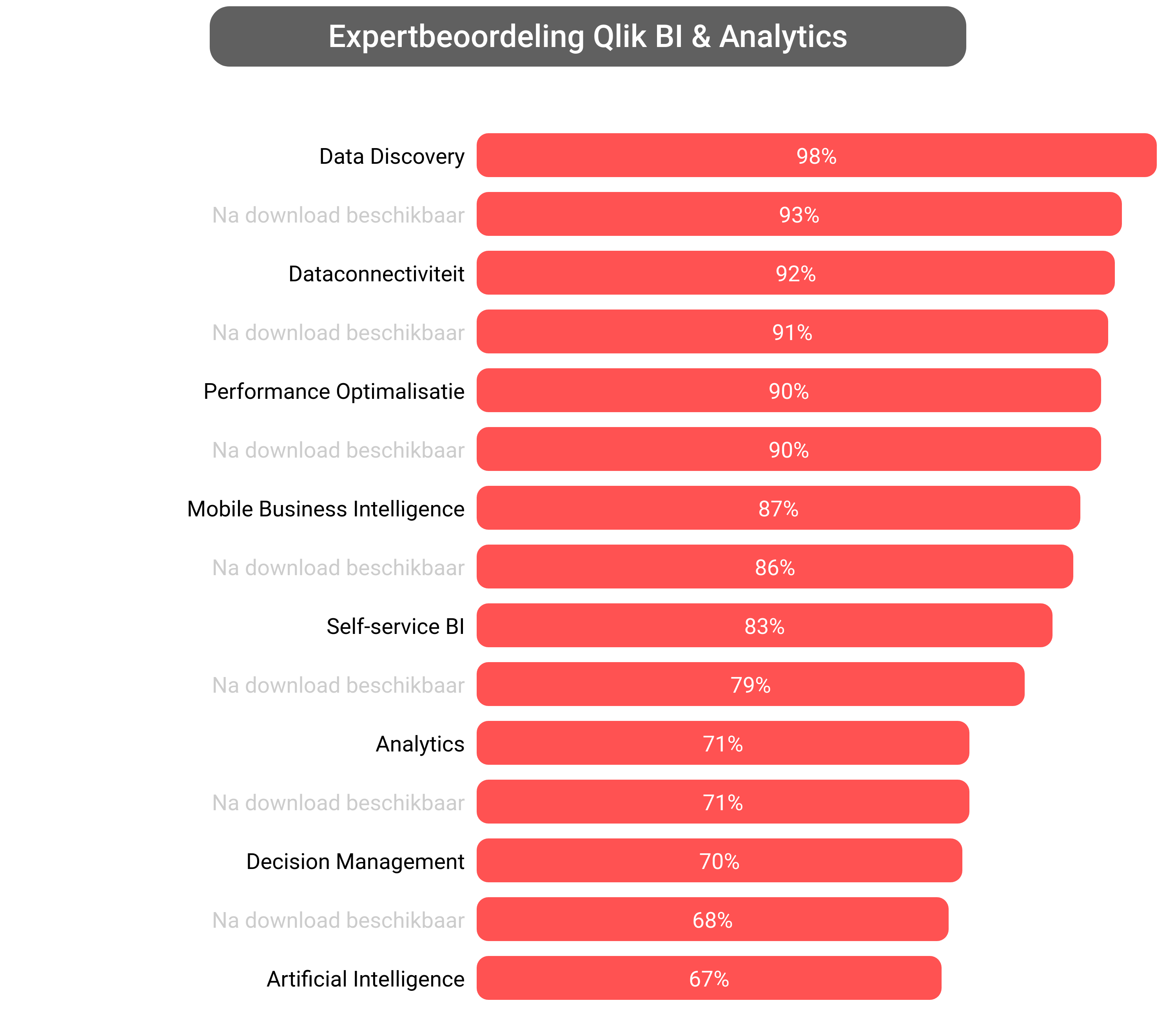 Score van Qlik Analytics software.