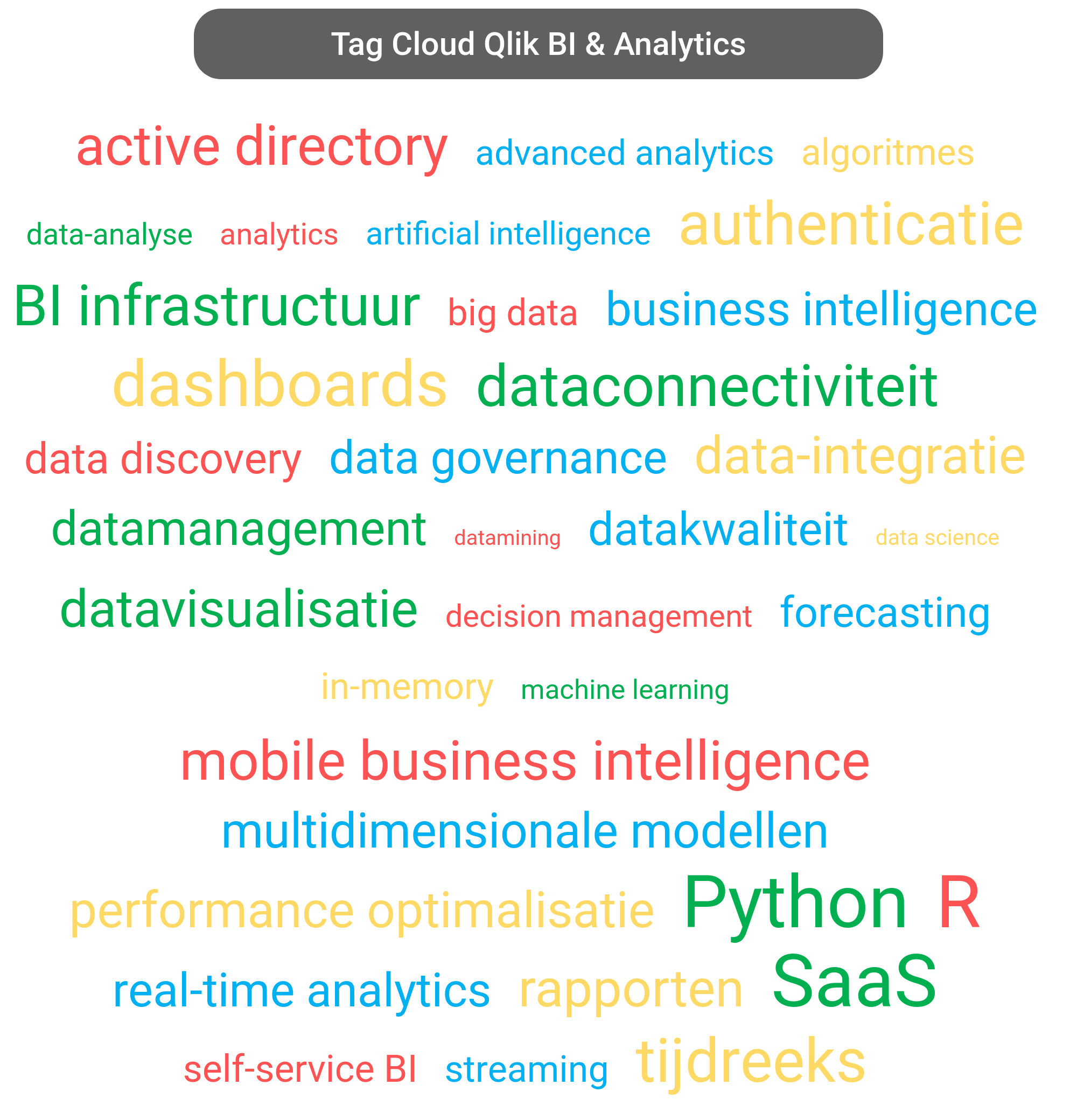 Tag cloud van Qlik Analytics tools.