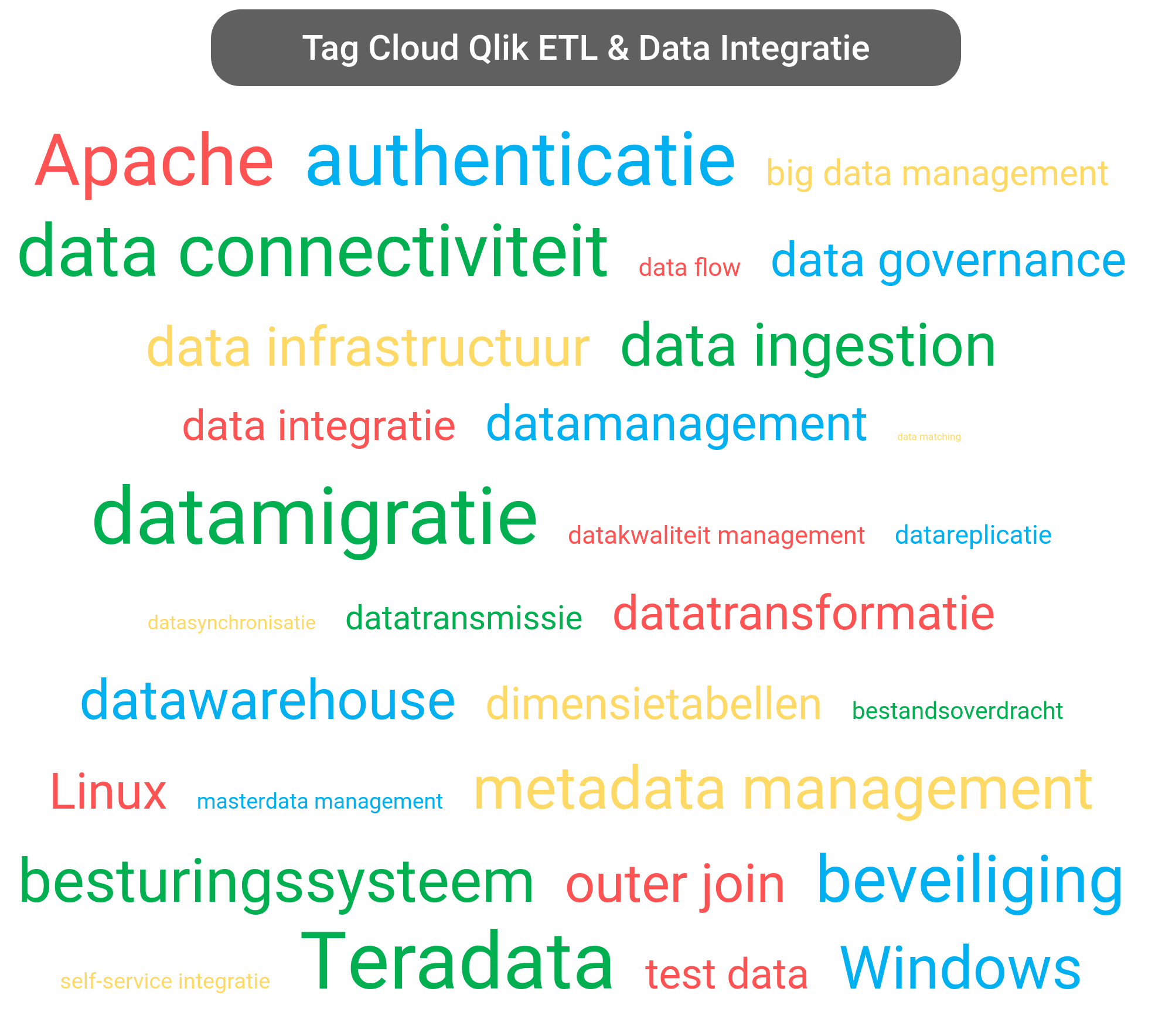 Tag cloud van Qlik Data Integration tools.