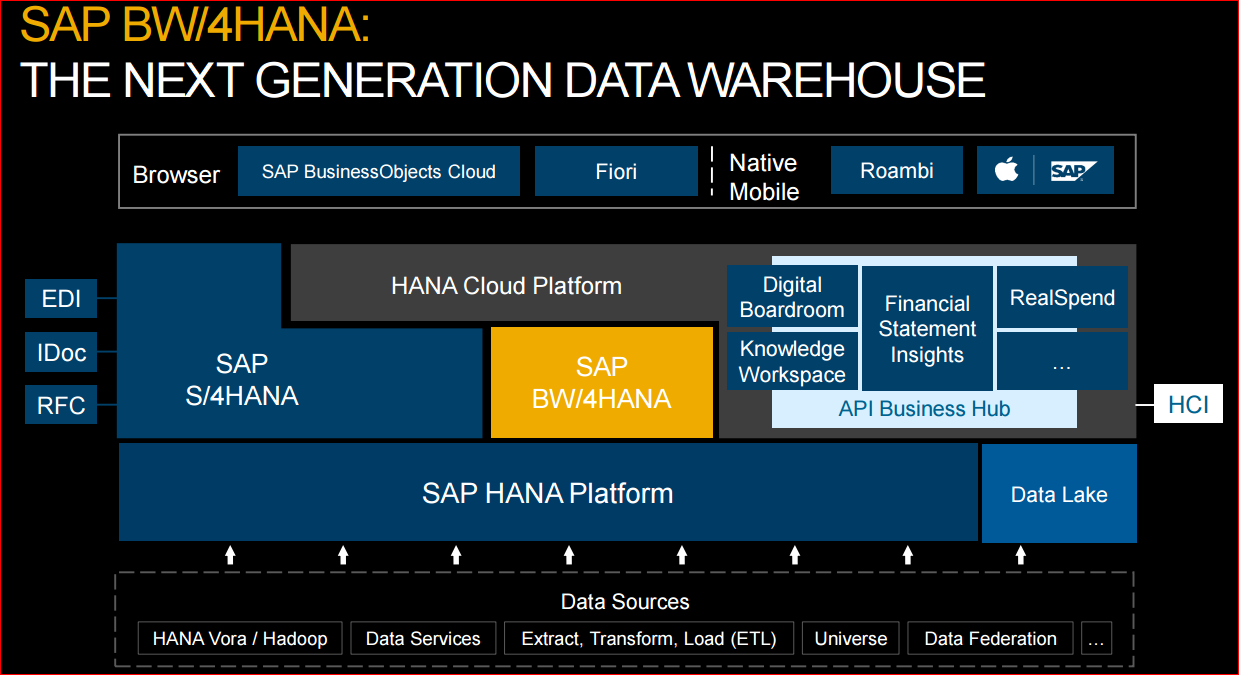 Screenshot van SAP BW software.