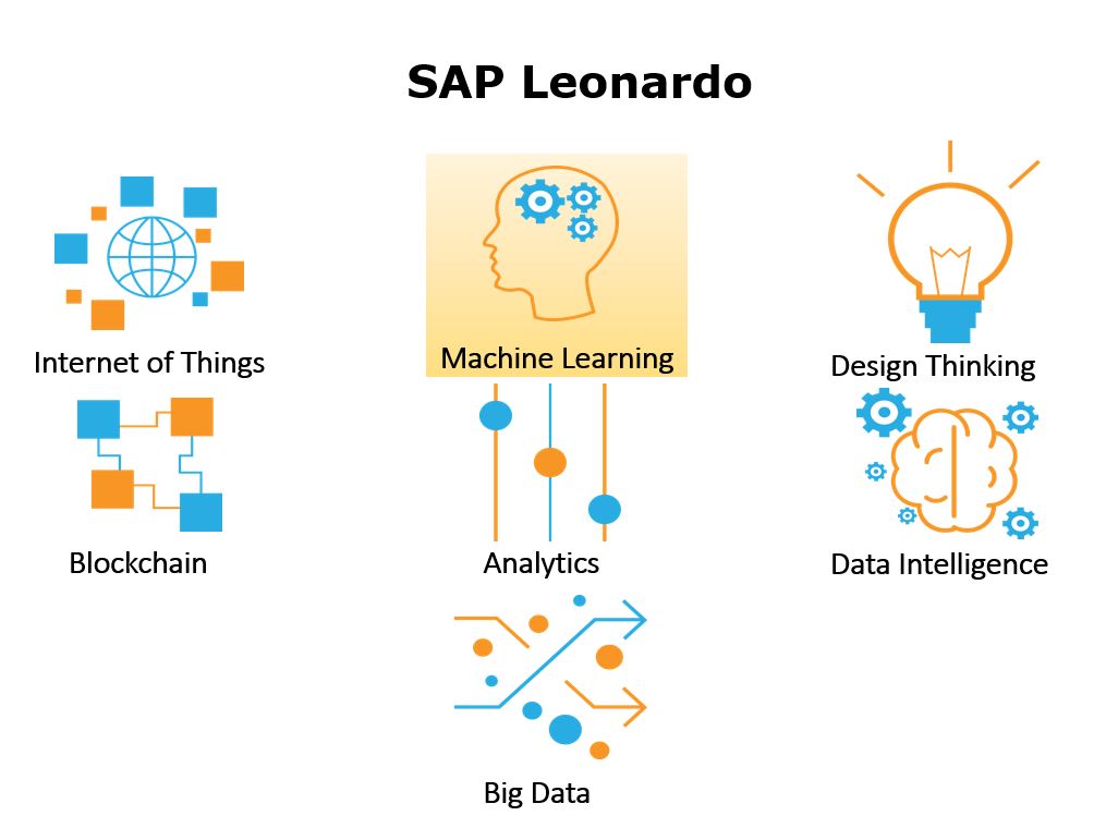 Schema van SAP Leonardo Machine Learning.