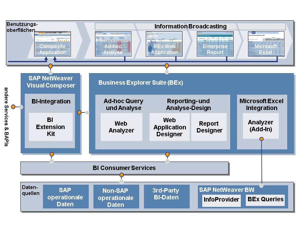 Afbeelding van SAP NetWeaver Business Warehouse tools.