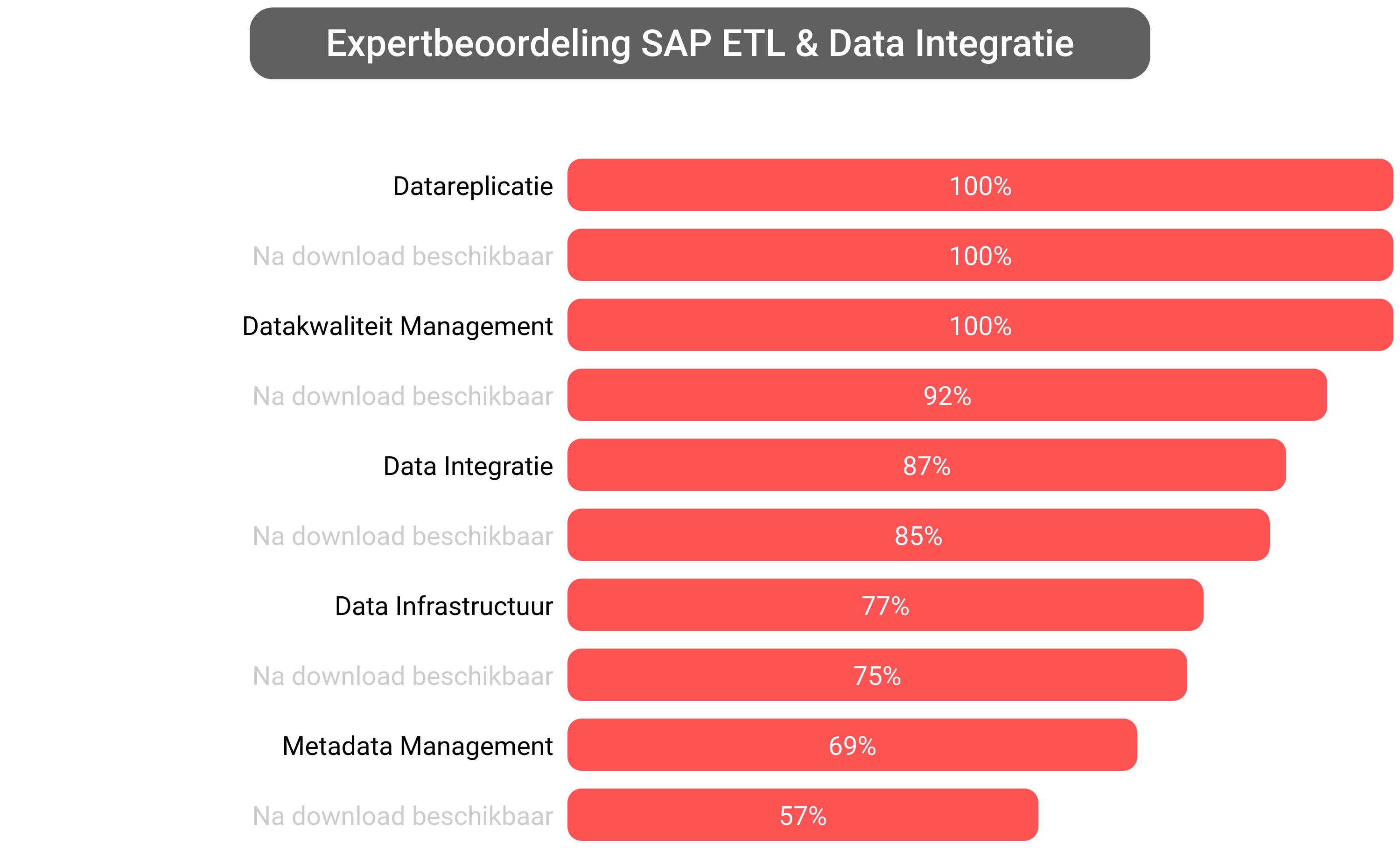 Score van SAP Data Integration software.