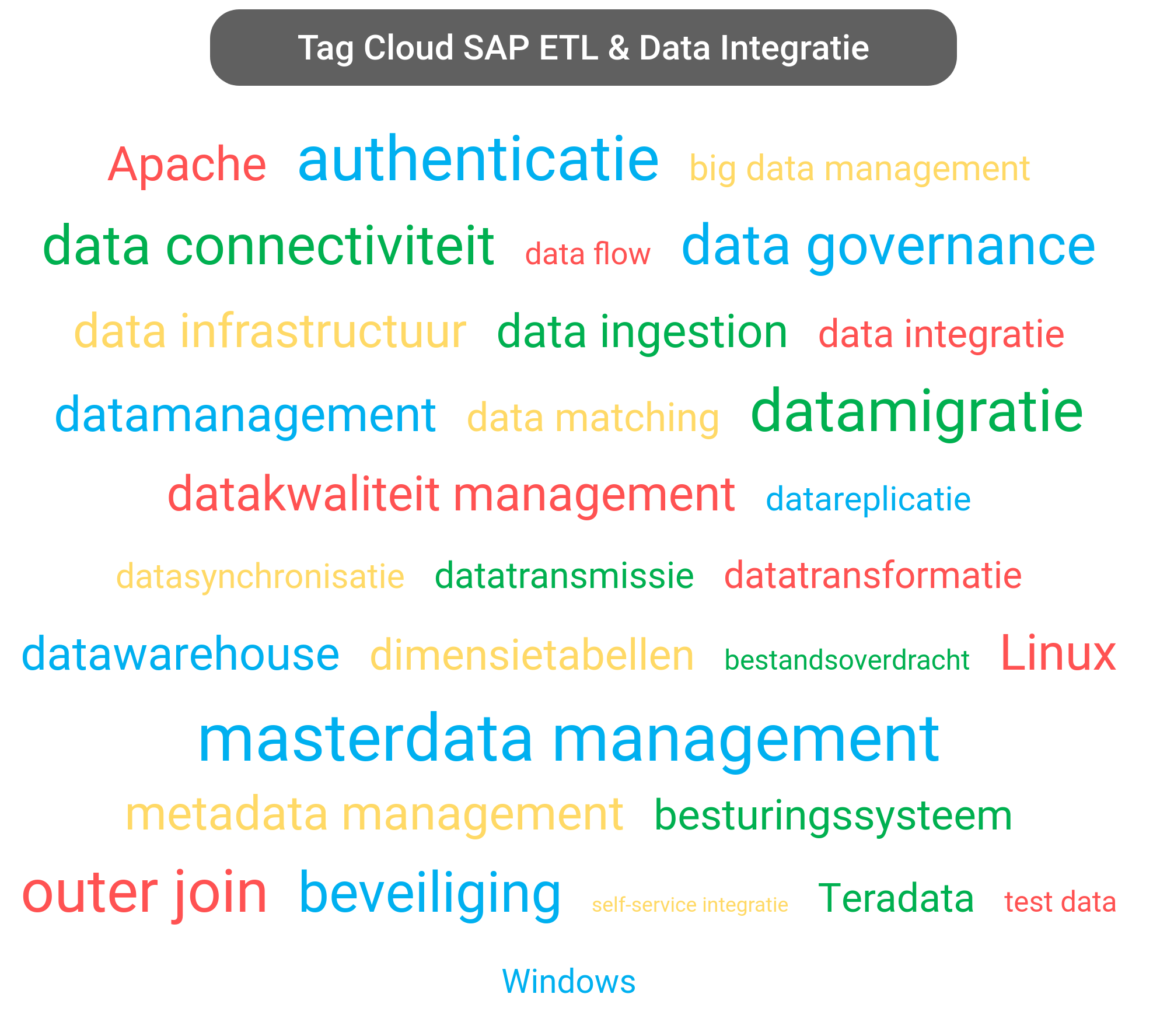 Tag cloud van SAP Data Integration tools.